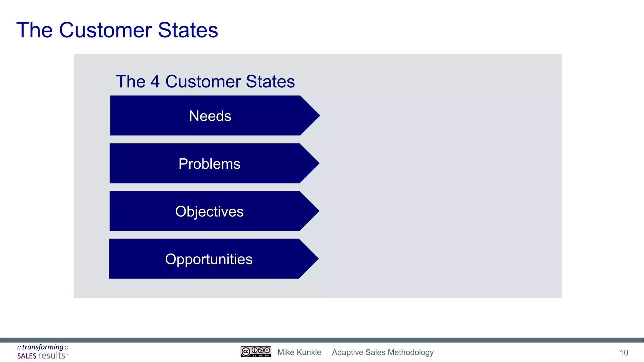 The Customer States
Needs
Problems
Objectives
Opportunities
The 4 Customer States
10Mike Kunkle Adaptive Sales Methodology
 