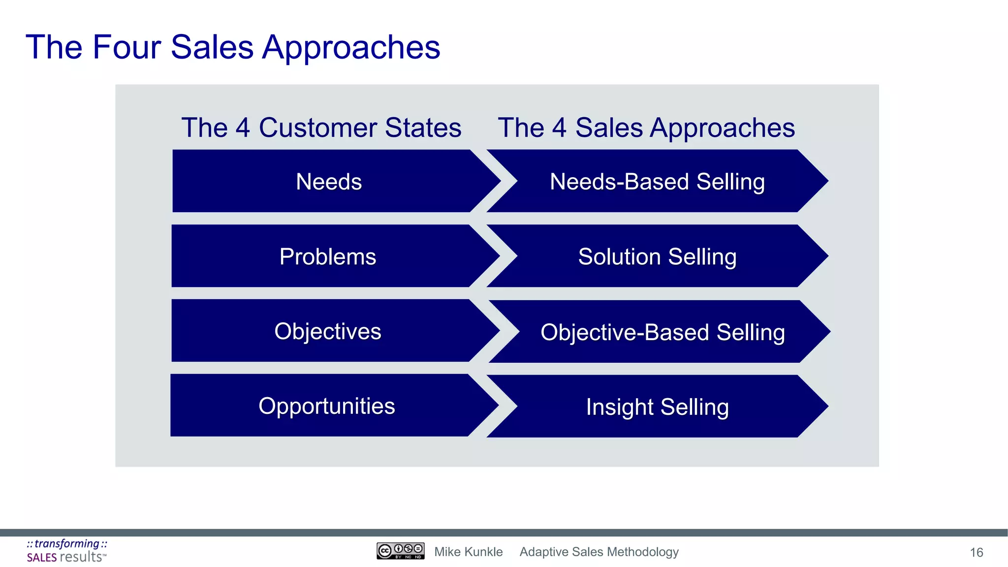 The Four Sales Approaches
Needs Needs-Based Selling
Problems Solution Selling
Objectives Objective-Based Selling
Opportunities Insight Selling
The 4 Customer States The 4 Sales Approaches
16Mike Kunkle Adaptive Sales Methodology
 