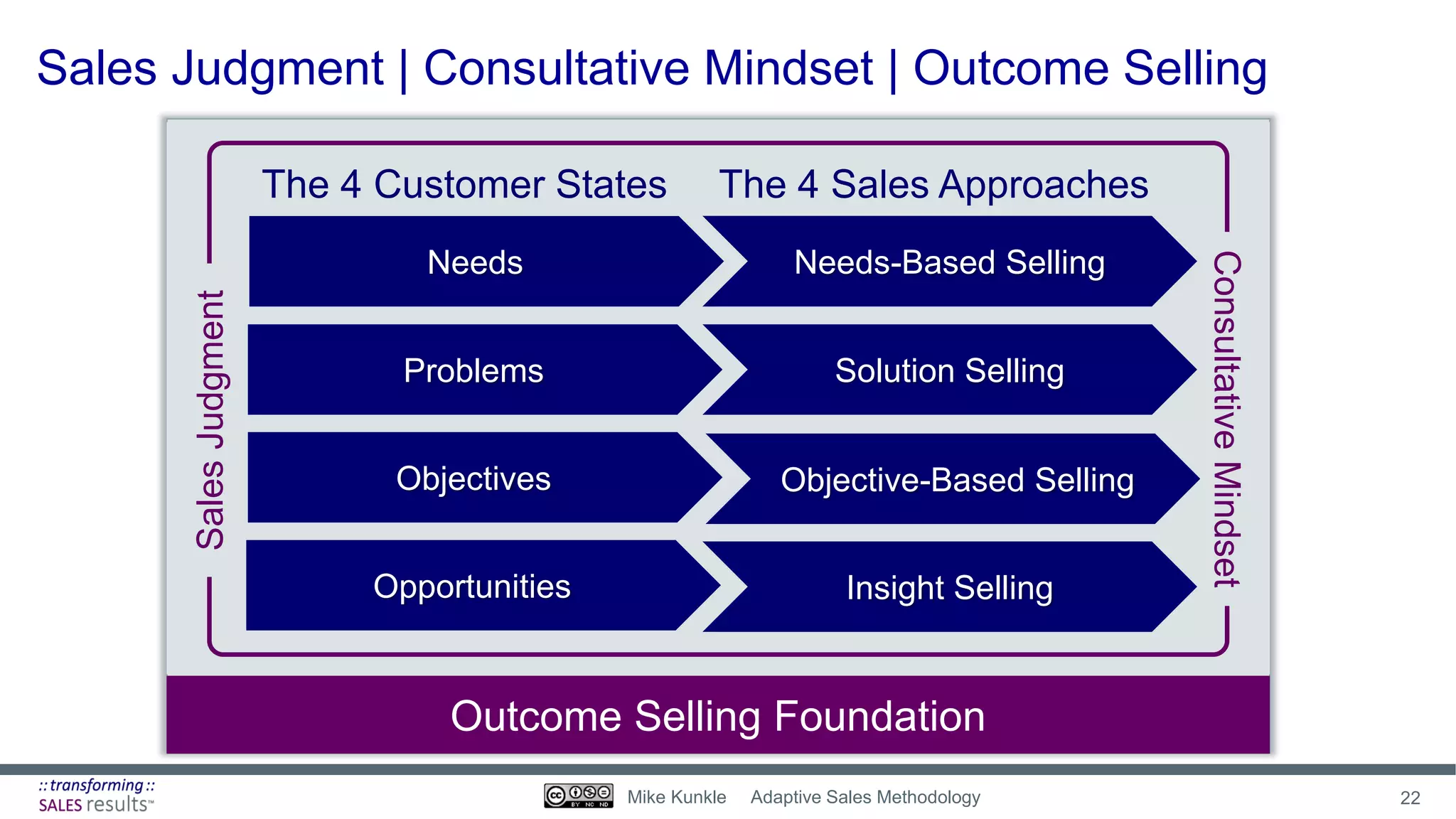Sales Judgment | Consultative Mindset | Outcome Selling
Needs Needs-Based Selling
Problems Solution Selling
Objectives Objective-Based Selling
Opportunities Insight Selling
Outcome Selling Foundation
The 4 Customer States The 4 Sales Approaches
ConsultativeMindset
SalesJudgment
22Mike Kunkle Adaptive Sales Methodology
 
