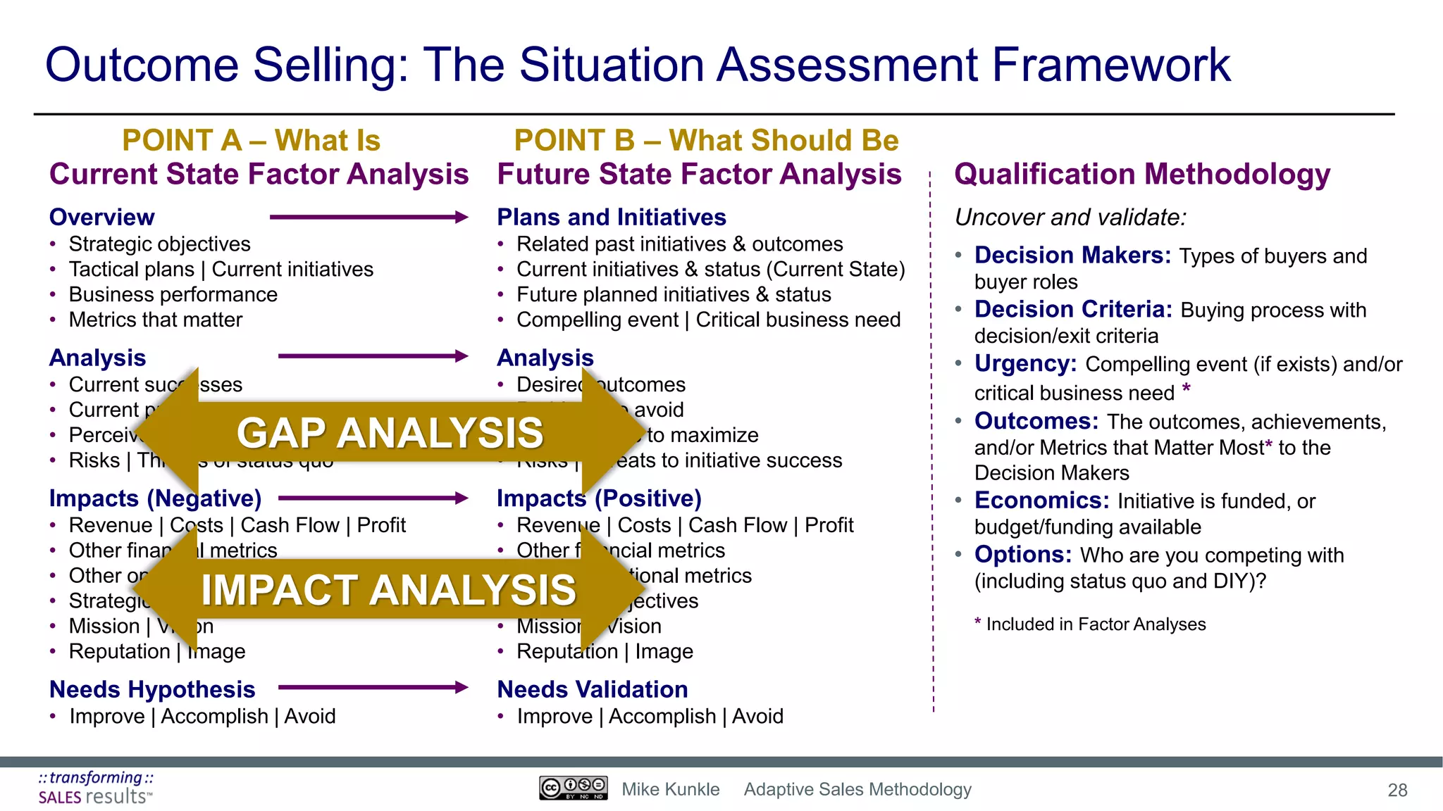Outcome Selling: The Situation Assessment Framework
Future State Factor Analysis
Plans and Initiatives
• Related past initiatives & outcomes
• Current initiatives & status (Current State)
• Future planned initiatives & status
• Compelling event | Critical business need
Analysis
• Desired outcomes
• Problems to avoid
• Opportunities to maximize
• Risks | Threats to initiative success
Impacts (Positive)
• Revenue | Costs | Cash Flow | Profit
• Other financial metrics
• Other operational metrics
• Strategic objectives
• Mission | Vision
• Reputation | Image
Needs Validation
• Improve | Accomplish | Avoid
Current State Factor Analysis
Overview
• Strategic objectives
• Tactical plans | Current initiatives
• Business performance
• Metrics that matter
Analysis
• Current successes
• Current problems
• Perceived opportunities
• Risks | Threats of status quo
Impacts (Negative)
• Revenue | Costs | Cash Flow | Profit
• Other financial metrics
• Other operational metrics
• Strategic objectives
• Mission | Vision
• Reputation | Image
Needs Hypothesis
• Improve | Accomplish | Avoid
Qualification Methodology
Uncover and validate:
• Decision Makers: Types of buyers and
buyer roles
• Decision Criteria: Buying process with
decision/exit criteria
• Urgency: Compelling event (if exists) and/or
critical business need *
• Outcomes: The outcomes, achievements,
and/or Metrics that Matter Most* to the
Decision Makers
• Economics: Initiative is funded, or
budget/funding available
• Options: Who are you competing with
(including status quo and DIY)?
* Included in Factor Analyses
GAP ANALYSIS
IMPACT ANALYSIS
POINT A – What Is POINT B – What Should Be
28Mike Kunkle Adaptive Sales Methodology
 