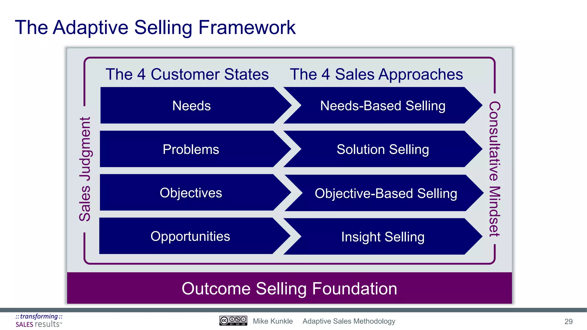 Needs Needs-Based Selling
Problems Solution Selling
Objectives Objective-Based Selling
Opportunities Insight Selling
Outcome Selling Foundation
The 4 Customer States The 4 Sales Approaches
ConsultativeMindset
SalesJudgment
The Adaptive Selling Framework
29Mike Kunkle Adaptive Sales Methodology
 