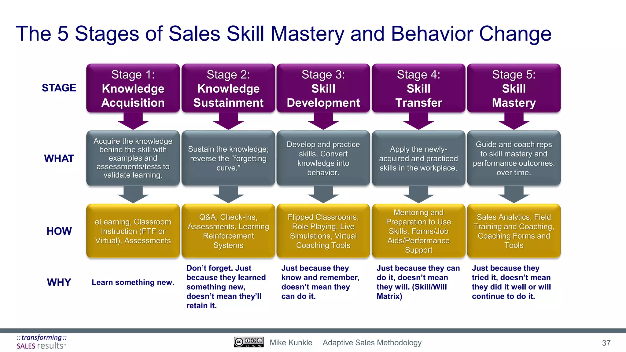 The 5 Stages of Sales Skill Mastery and Behavior Change
Stage 1:
Knowledge
Acquisition
Acquire the knowledge
behind the skill with
examples and
assessments/tests to
validate learning.
eLearning, Classroom
Instruction (FTF or
Virtual), Assessments
Stage 2:
Knowledge
Sustainment
Sustain the knowledge;
reverse the “forgetting
curve.”
Q&A, Check-Ins,
Assessments, Learning
Reinforcement
Systems
Stage 3:
Skill
Development
Develop and practice
skills. Convert
knowledge into
behavior.
Flipped Classrooms,
Role Playing, Live
Simulations, Virtual
Coaching Tools
Stage 4:
Skill
Transfer
Apply the newly-
acquired and practiced
skills in the workplace.
Mentoring and
Preparation to Use
Skills, Forms/Job
Aids/Performance
Support
Stage 5:
Skill
Mastery
Guide and coach reps
to skill mastery and
performance outcomes,
over time.
Sales Analytics, Field
Training and Coaching,
Coaching Forms and
Tools
Learn something new.
Don’t forget. Just
because they learned
something new,
doesn’t mean they’ll
retain it.
Just because they
know and remember,
doesn’t mean they
can do it.
Just because they can
do it, doesn’t mean
they will. (Skill/Will
Matrix)
Just because they
tried it, doesn’t mean
they did it well or will
continue to do it.
STAGE
WHAT
HOW
WHY
37Mike Kunkle Adaptive Sales Methodology
 