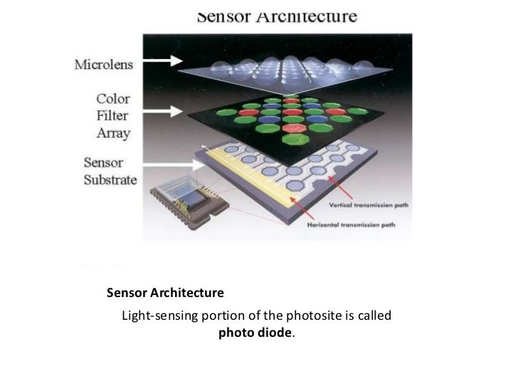 How a digital sensor works class2