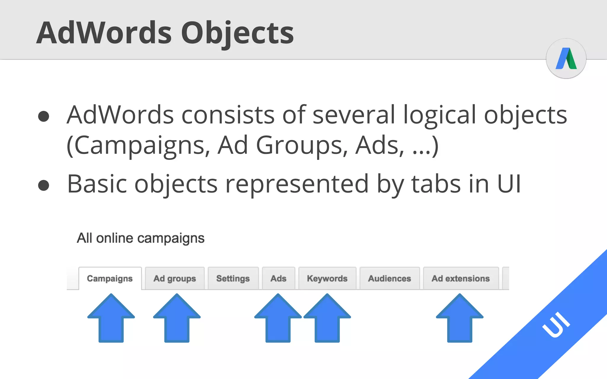 U
I
Main AdWords Objects cont.
Account
Campaign Campaign
Ad Group Ad Group
Ad
Online Electronics Store
TVs Cameras
Plasma TVs TFT TVs
Buy test best Plasme
TVs at our store!Out now: The 2015
Plasma TV series!
Ad
Keyword
buy plasma TVKeyword
lastest plasma TVsKeyword
plasma tv store
Campaign
Phones
 