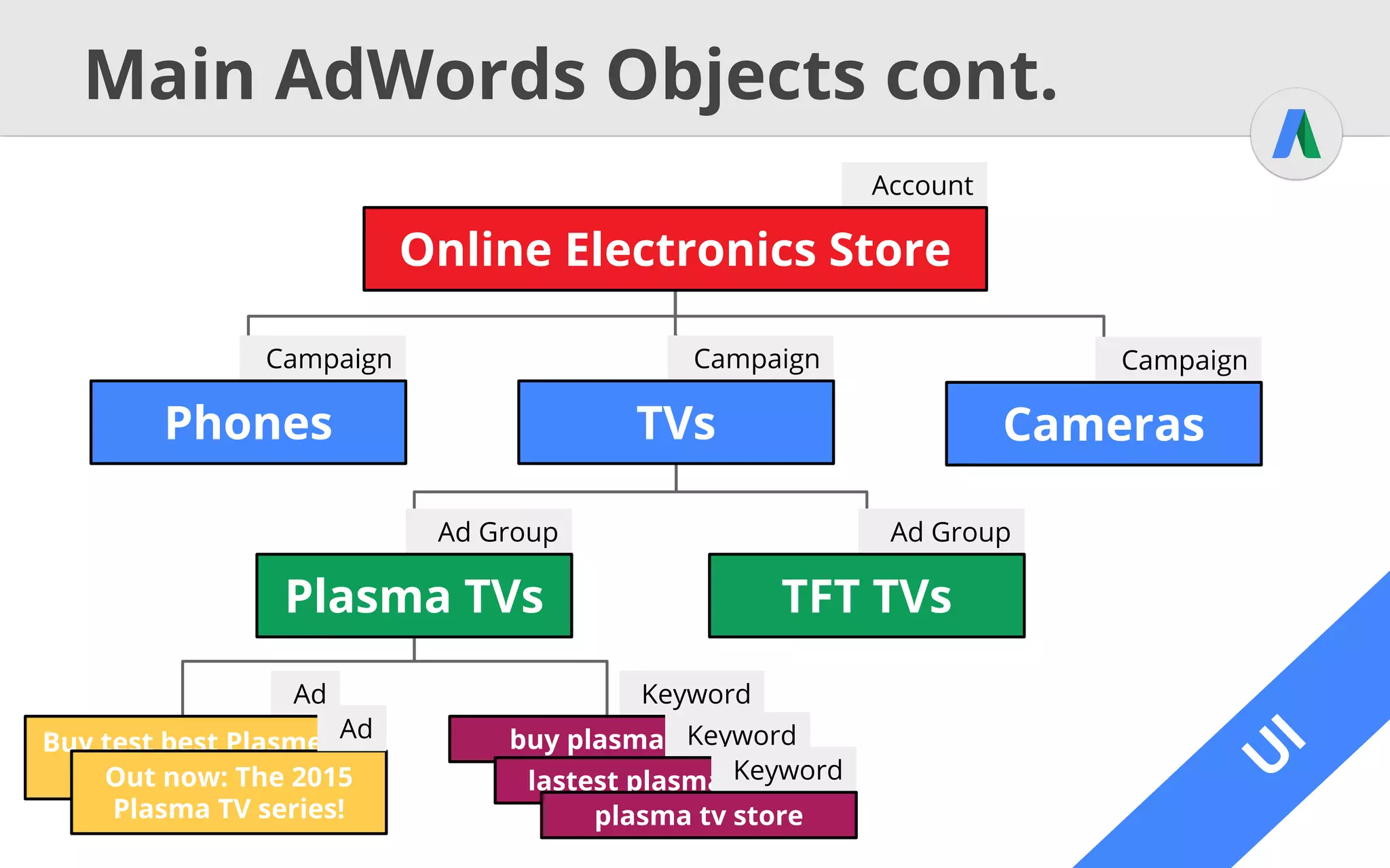 A
PI
Generic Example
AdWordsSession session = [...]
AdWordsServices services = [...]
XYServiceInterface service =
services.get(session, XYServiceInterface.class);
Selector selector = new Selector();
selector.setFields(new String[] {"Id", "Name"});
XYPage page = service.get(selector);
for (XY object : page.getEntries()) {
System.out.println(object.getId() +
" - " + object.getName());
} A
PI
“Root” objects for
API interaction
Create the service
Specify what you want:
- Fields
- Conditions
- Limits
- ...
Retrieve the data
Browse through the data
Note: Only selected fields
will return values!
 