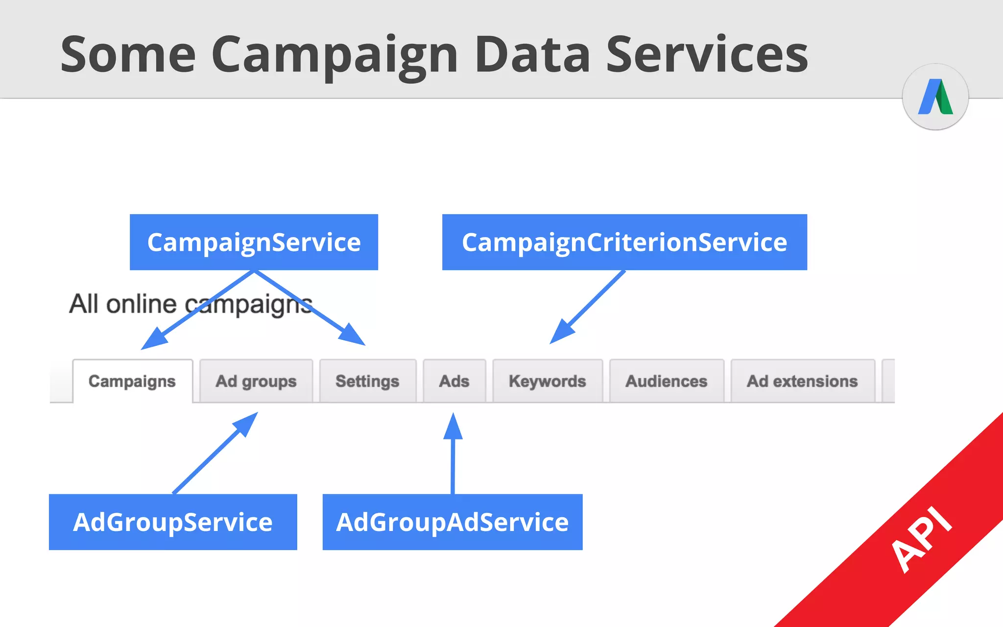 A
PI
Ad Extensions Example
AdWordsSession session = [...]
AdWordsServices services = [...]
CampaignExtensionSettingServiceInterface service = [...]
SitelinkFeedItem sitelink = new SitelinkFeedItem();
sitelink.setSitelinkText("Store Hours");
sitelink.setSitelinkFinalUrls(new UrlList(new String[]
{"http://www.example.com/storehours"}));
CampaignExtensionSetting campaignExtSetting = new
CampaignExtensionSetting();
campaignExtSetting.setCampaignId(campaignId);
campaignExtSetting.setExtensionType(FeedType.SITELINK);
A
PI
 