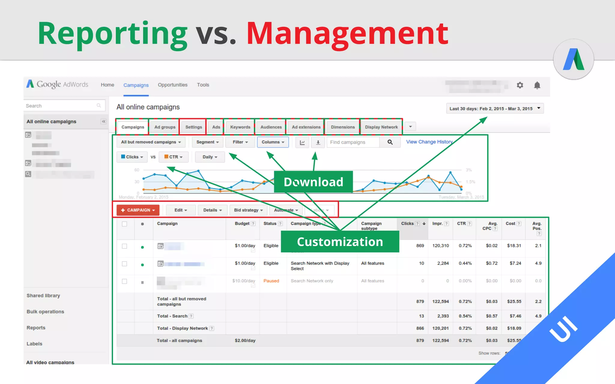 A
PI
Reporting Example
Selector selector = new Selector();
selector.getFields().addAll(Lists.newArrayList(
"CampaignId", "Impressions", "Clicks"));
ReportDefinition rd = new ReportDefinition();
rd.setSelector(selector);
rd.setReportName("Test Report");
rd.setDateRangeType(ReportDefinitionDateRangeType.LAST_30_DAYS);
rd.setReportType(ReportDefinitionReportType.CAMPAIGN_PERFORMANCE_REPORT);
rd.setDownloadFormat(DownloadFormat.CSV);
rd.setIncludeZeroImpressions(false);
ReportDownloadResponse response =
new ReportDownloader(session).downloadReport(rd);
Streams.copy(response.getInputStream(), System.out);
A
PI
A
PI
 