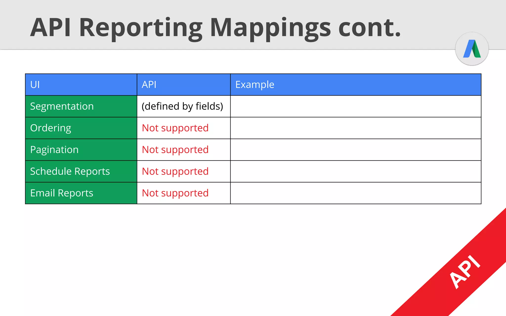 Resources
● AdWords Help http://goo.gl/1pxGGu
● API Developers Guide http://goo.gl/Q8rgGL
● UI Report Mapping http://goo.gl/vEvULv
 