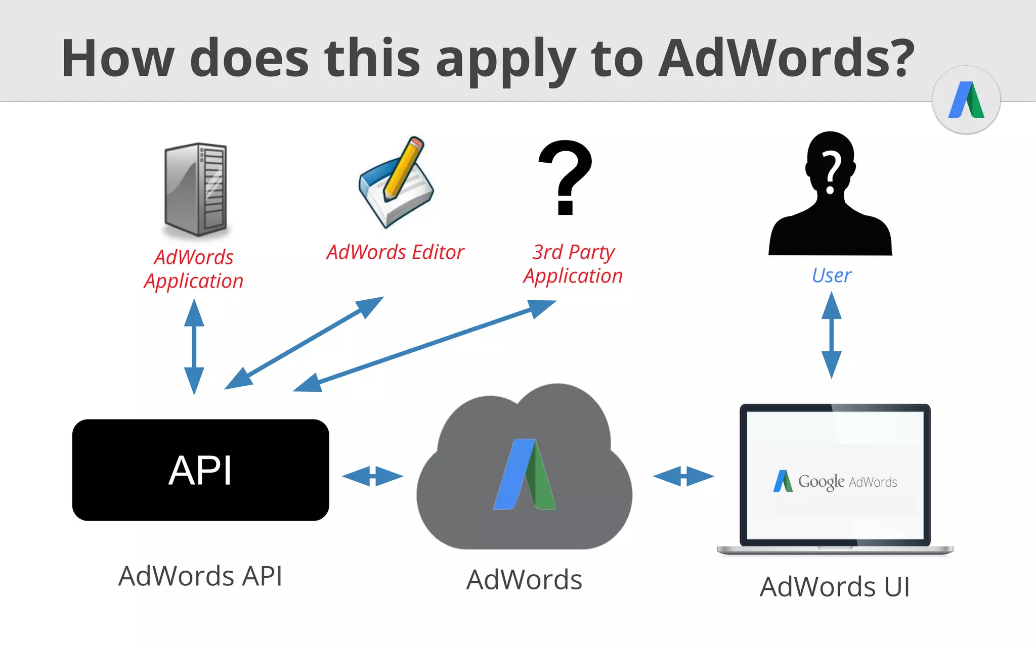 U
I
Authentication
● Authentication done
via Google Account
Manager
● Single Sign On using
browser cookies
 