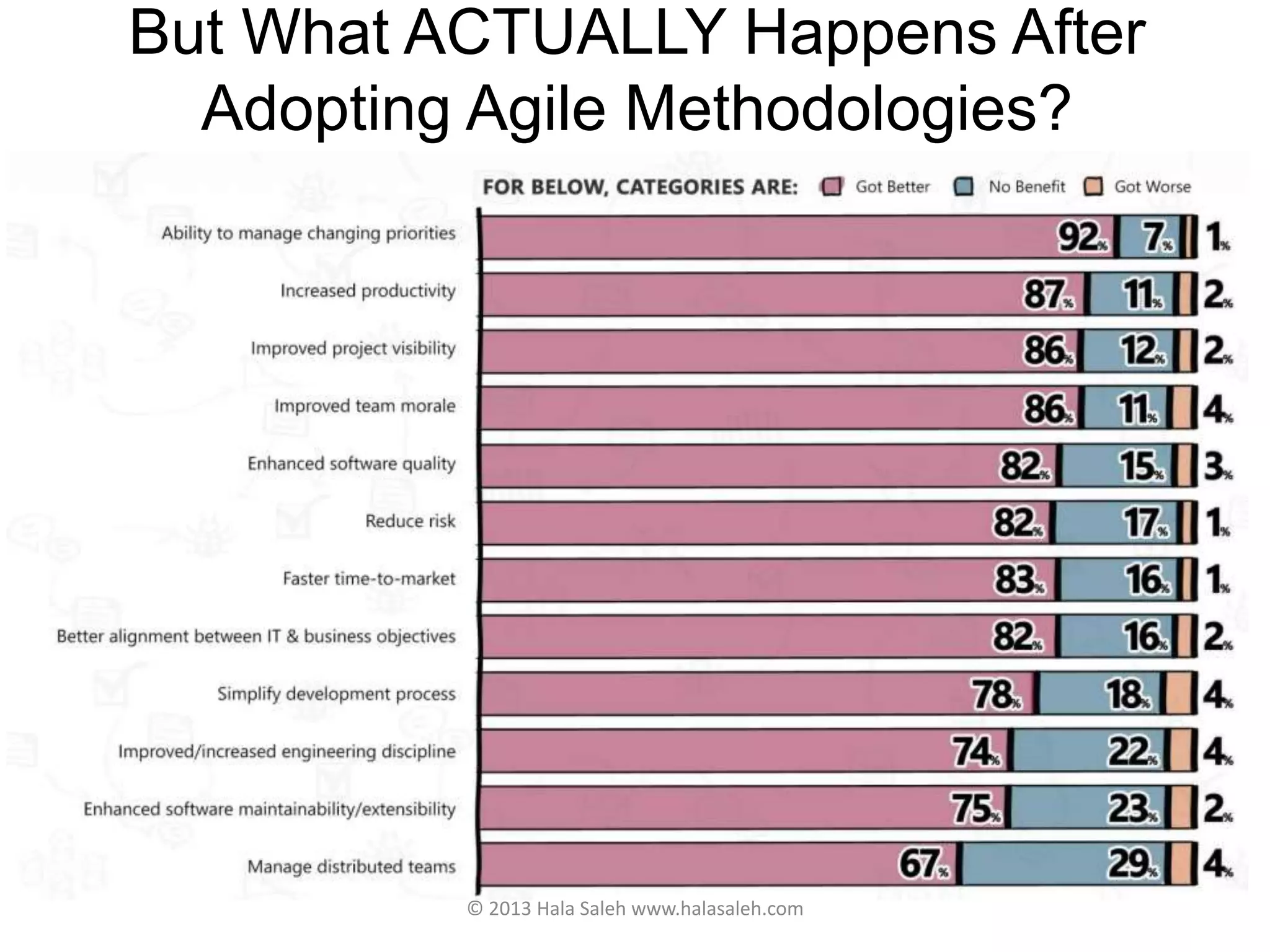 But What ACTUALLY Happens After
Adopting Agile Methodologies?
© 2013 Hala Saleh www.halasaleh.com
 
