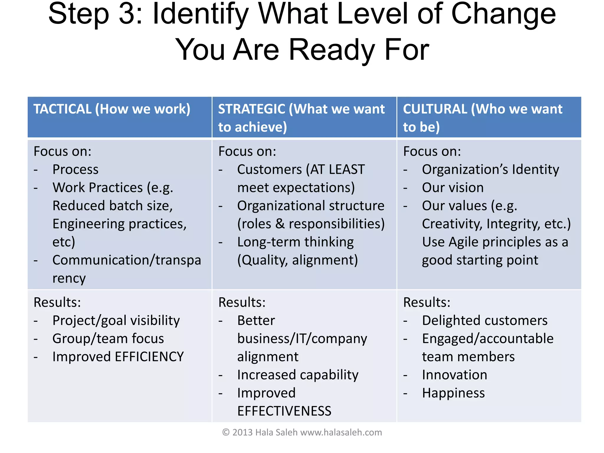 Step 3: Identify What Level of Change
You Are Ready For
TACTICAL (How we work) STRATEGIC (What we want
to achieve)
CULTURAL (Who we want
to be)
Focus on:
- Process
- Work Practices (e.g.
Reduced batch size,
Engineering practices,
etc)
- Communication/transpa
rency
Focus on:
- Customers (AT LEAST
meet expectations)
- Organizational structure
(roles & responsibilities)
- Long-term thinking
(Quality, alignment)
Focus on:
- Organization’s Identity
- Our vision
- Our values (e.g.
Creativity, Integrity, etc.)
Use Agile principles as a
good starting point
Results:
- Project/goal visibility
- Group/team focus
- Improved EFFICIENCY
Results:
- Better
business/IT/company
alignment
- Increased capability
- Improved
EFFECTIVENESS
Results:
- Delighted customers
- Engaged/accountable
team members
- Innovation
- Happiness
© 2013 Hala Saleh www.halasaleh.com
 
