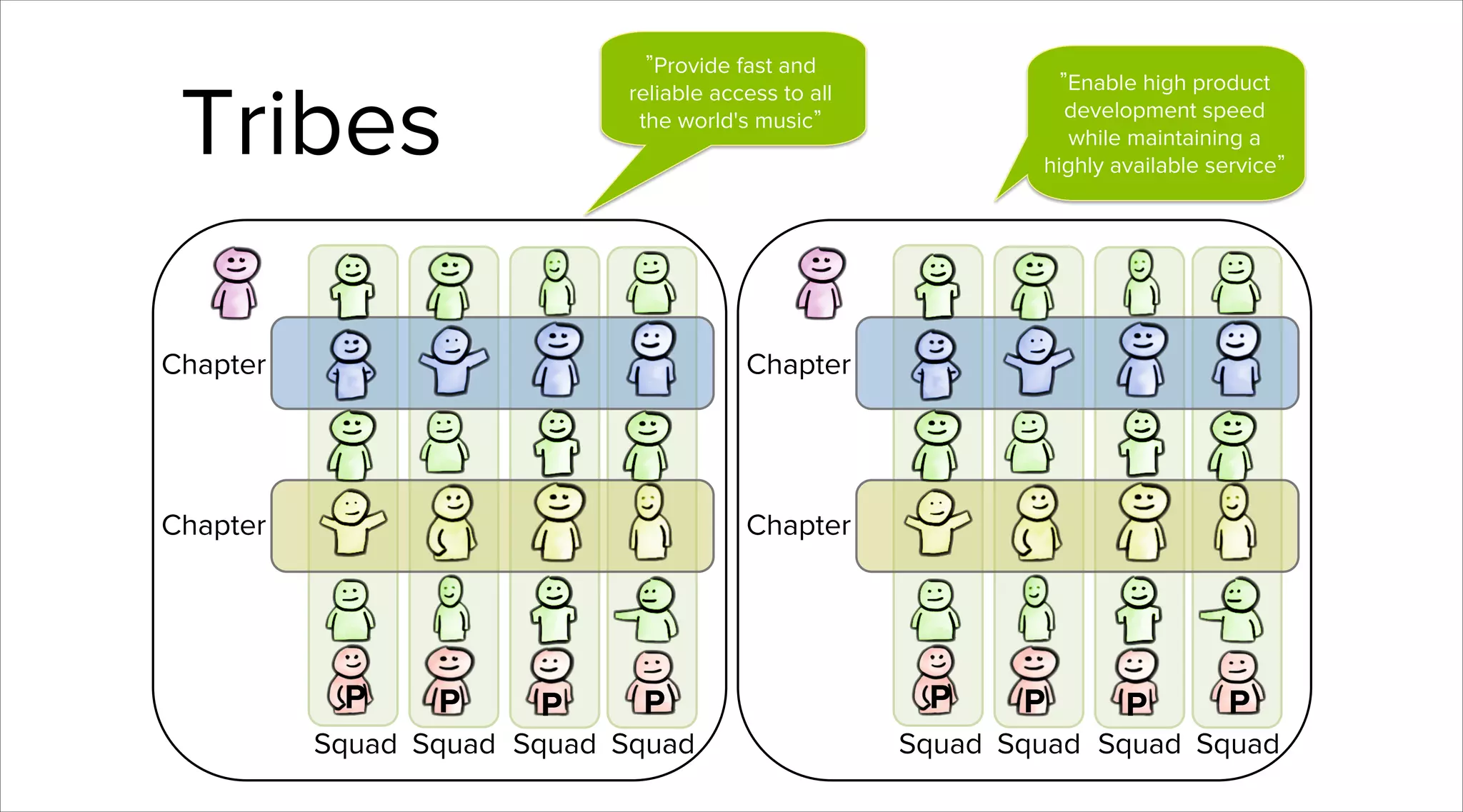 Provide fast and
reliable access to all
the world's music

Tribes
Chapter

Chapter

Chapter

Enable high product
development speed
while maintaining a
highly available service

Chapter

P

P

P

P

Squad Squad Squad Squad

P

P

P

P

Squad Squad Squad Squad

 