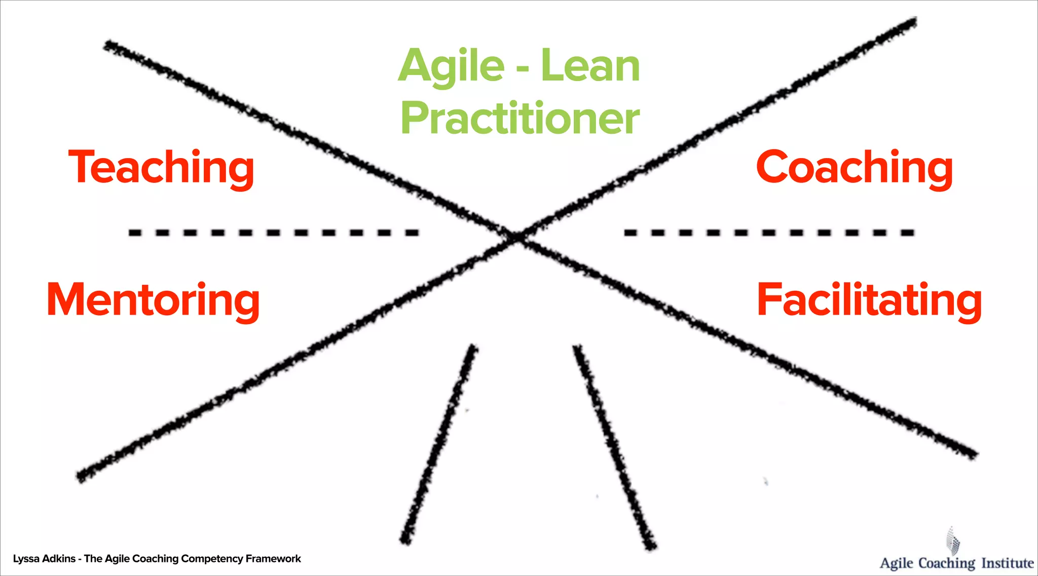 Teaching
Mentoring

Lyssa Adkins - The Agile Coaching Competency Framework

Agile - Lean
Practitioner

Coaching
Facilitating

 