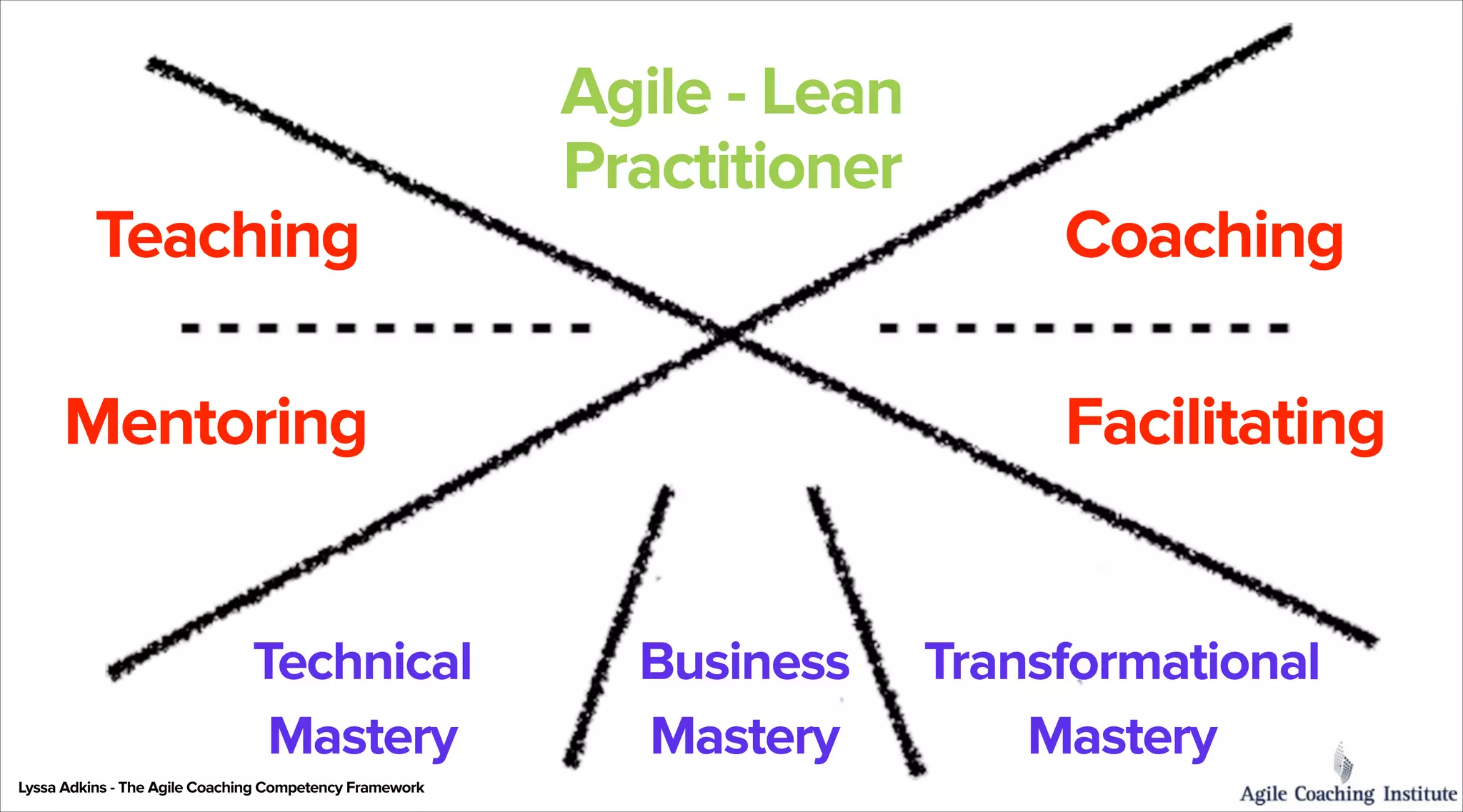 Teaching

Agile - Lean
Practitioner

Mentoring
Technical
Mastery
Lyssa Adkins - The Agile Coaching Competency Framework

Coaching
Facilitating

Business
Mastery

Transformational
Mastery

 
