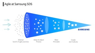 How Agile works in samsung SDS | PDF