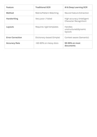 How AI & Deep Learning Algorithms Deliver OCR Accuracy.pdf
