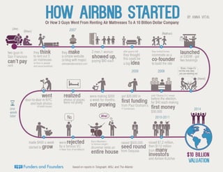 How Airbnb Started