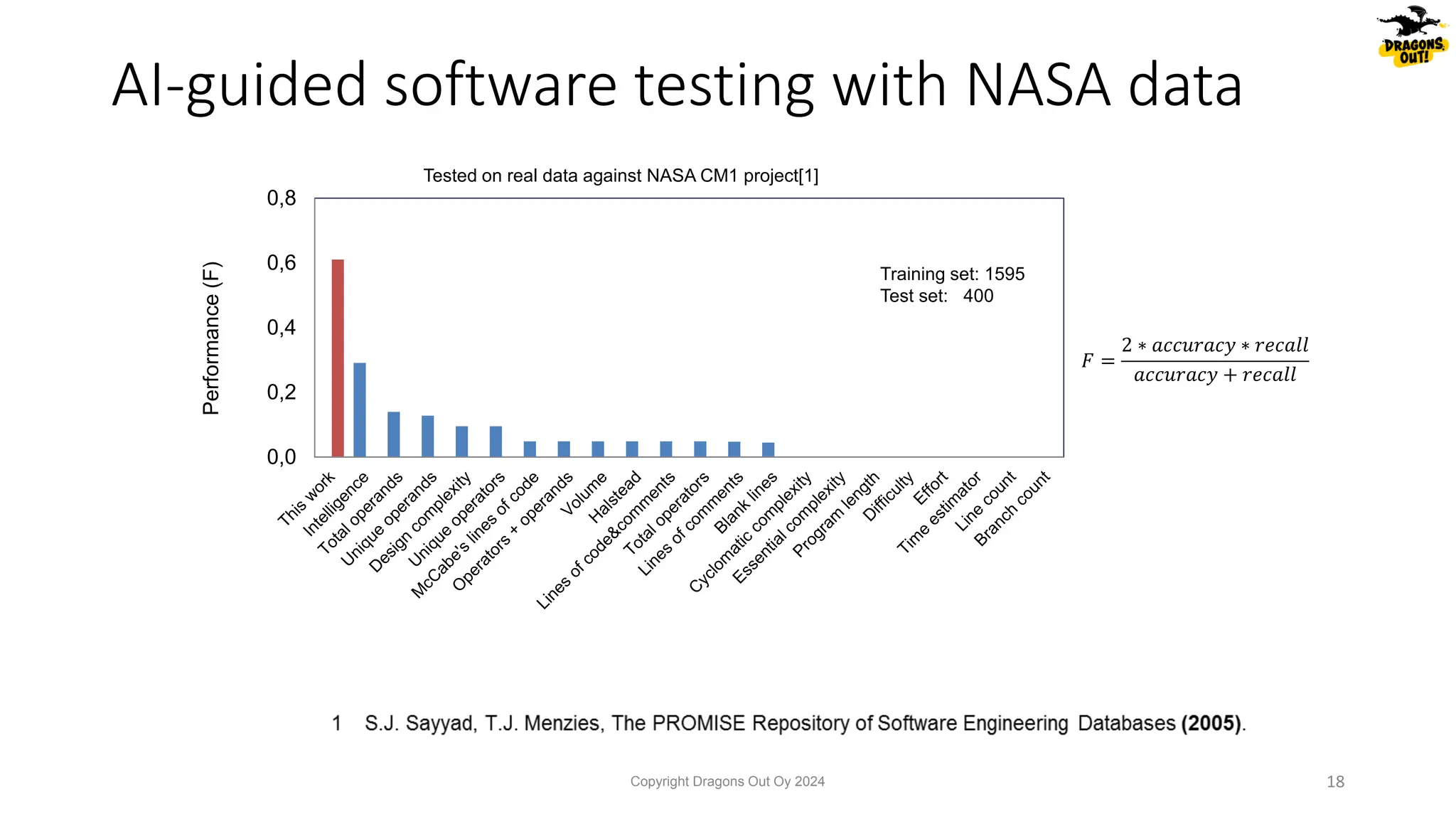 0,0
0,2
0,4
0,6
0,8
Tested on real data against NASA CM1 project[1]
Performance
(F)
Training set: 1595
Test set: 400
𝐹 =
2 ∗ 𝑎𝑐𝑐𝑢𝑟𝑎𝑐𝑦 ∗ 𝑟𝑒𝑐𝑎𝑙𝑙
𝑎𝑐𝑐𝑢𝑟𝑎𝑐𝑦 + 𝑟𝑒𝑐𝑎𝑙𝑙
AI-guided software testing with NASA data
Copyright Dragons Out Oy 2024 18
 