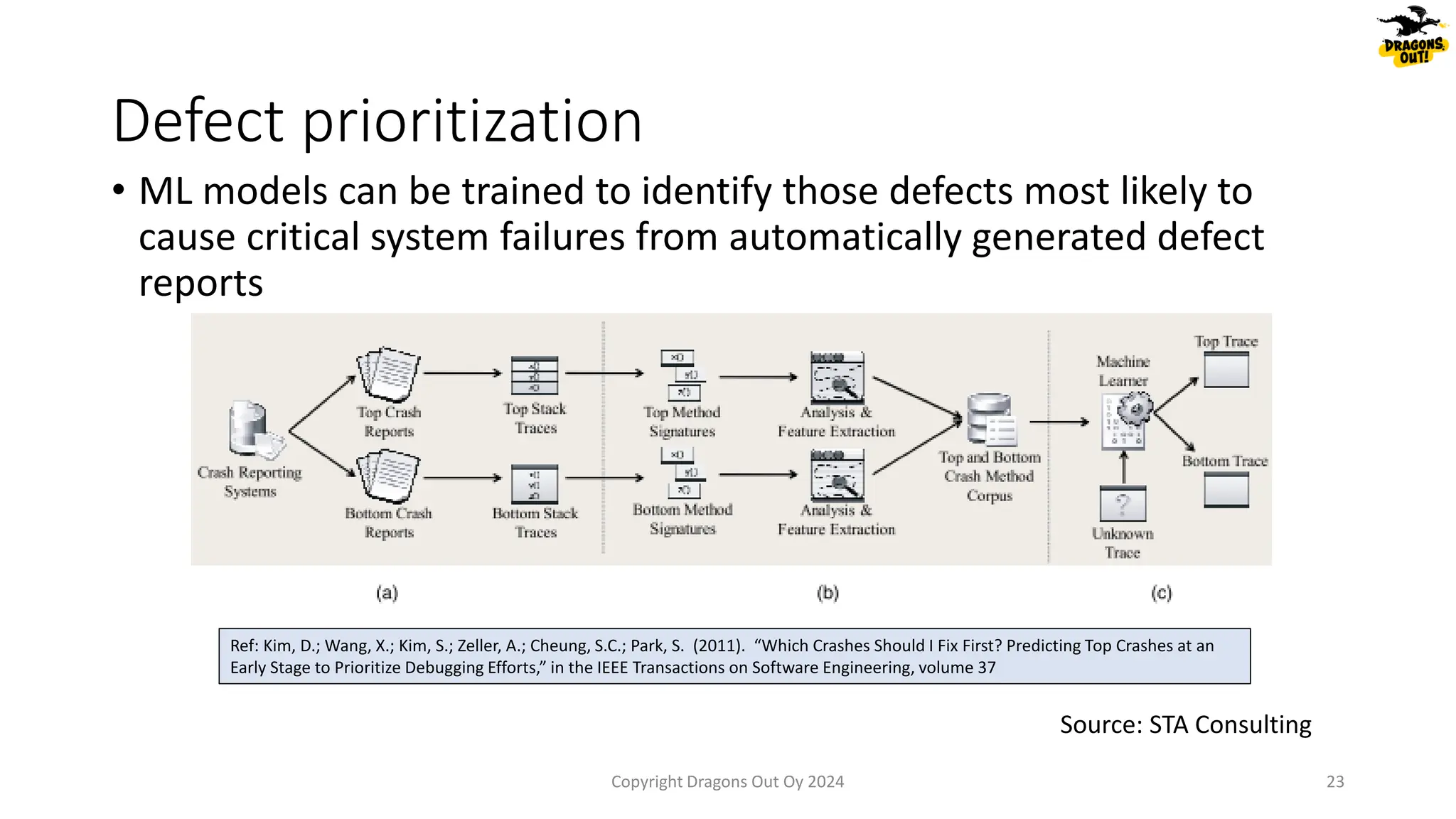 • ML models can be trained to identify those defects most likely to
cause critical system failures from automatically generated defect
reports
Defect prioritization
Copyright Dragons Out Oy 2024 23
Ref: Kim, D.; Wang, X.; Kim, S.; Zeller, A.; Cheung, S.C.; Park, S. (2011). “Which Crashes Should I Fix First? Predicting Top Crashes at an
Early Stage to Prioritize Debugging Efforts,” in the IEEE Transactions on Software Engineering, volume 37
Source: STA Consulting
 