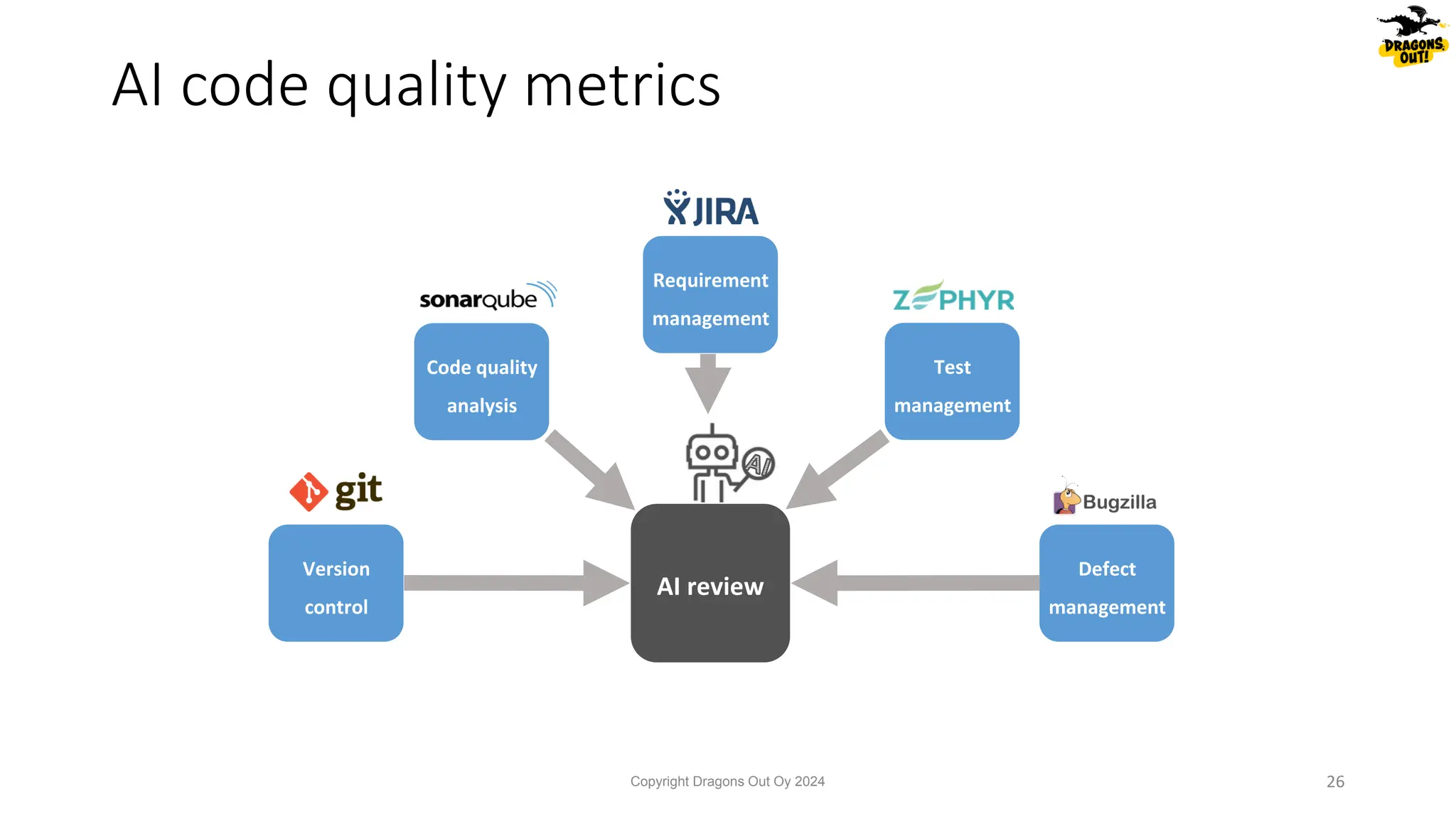 AI
AI review
Requirement
management
Code quality
analysis
Version
control
Test
management
Defect
management
AI code quality metrics
Copyright Dragons Out Oy 2024 26
 