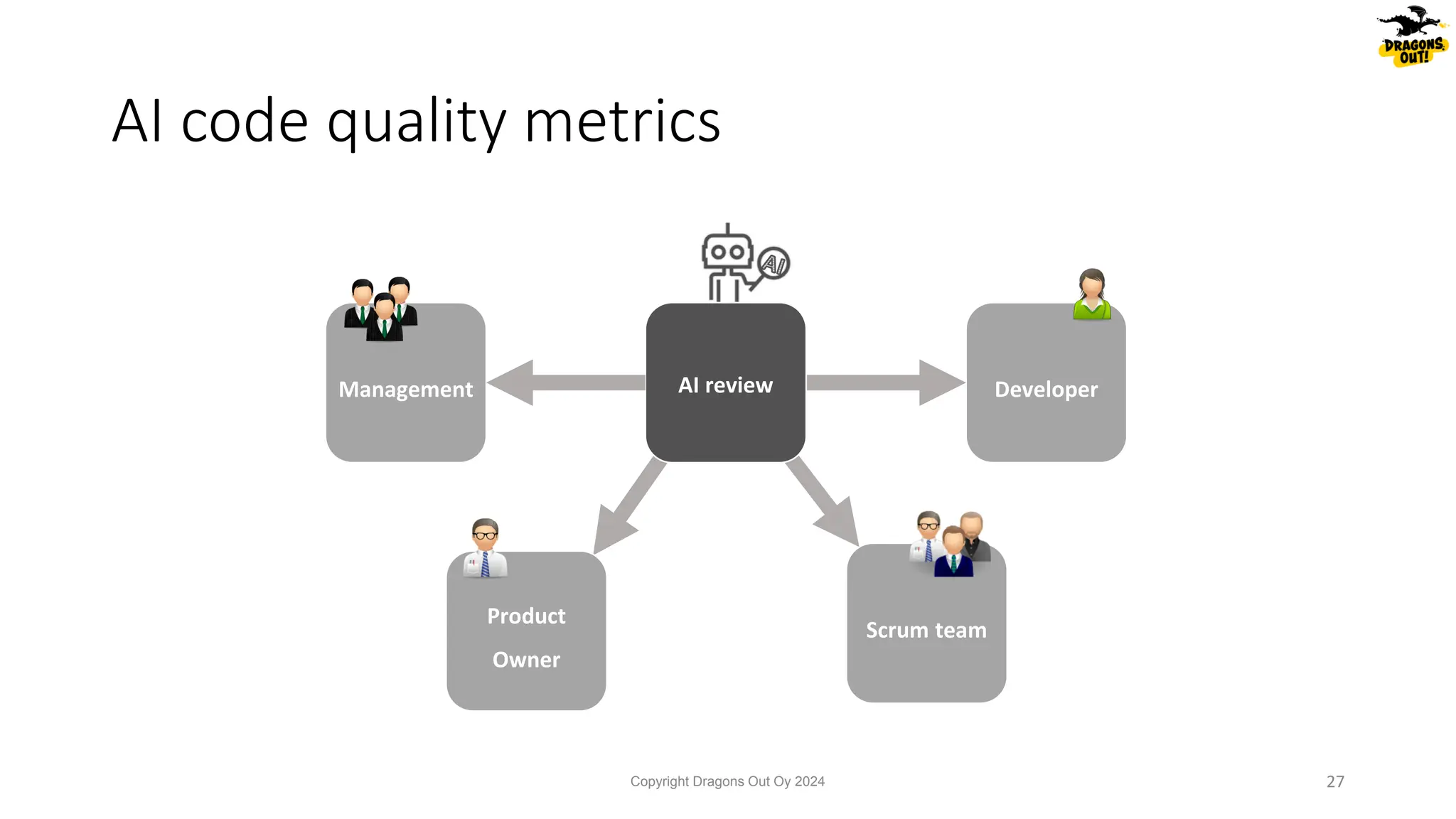 Developer
Product
Owner
Scrum team
Management
AI
AI review
AI code quality metrics
Copyright Dragons Out Oy 2024 27
 