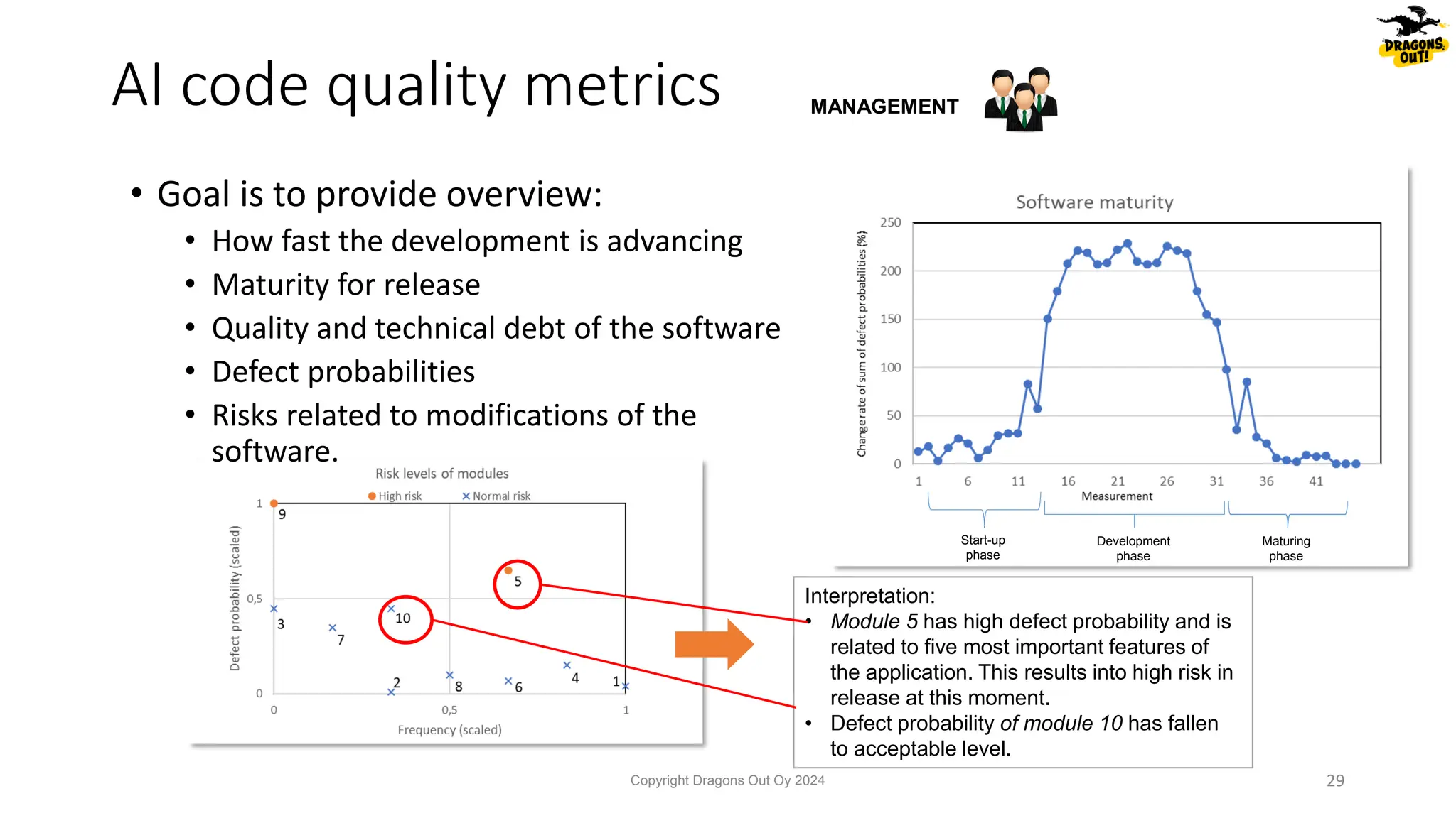• Goal is to provide overview:
• How fast the development is advancing
• Maturity for release
• Quality and technical debt of the software
• Defect probabilities
• Risks related to modifications of the
software.
AI code quality metrics
Copyright Dragons Out Oy 2024
Interpretation:
• Module 5 has high defect probability and is
related to five most important features of
the application. This results into high risk in
release at this moment.
• Defect probability of module 10 has fallen
to acceptable level.
Start-up
phase
Development
phase
Maturing
phase
MANAGEMENT
29
 