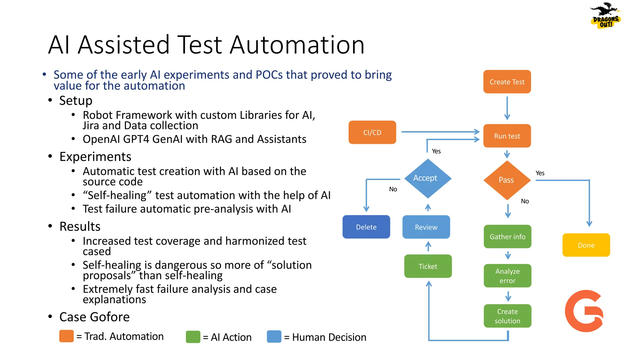 AI Assisted Test Automation
• Setup
• Robot Framework with custom Libraries for AI,
Jira and Data collection
• OpenAI GPT4 GenAI with RAG and Assistants
• Experiments
• Automatic test creation with AI based on the
source code
• “Self-healing” test automation with the help of AI
• Test failure automatic pre-analysis with AI
• Results
• Increased test coverage and harmonized test
cased
• Self-healing is dangerous so more of “solution
proposals” than self-healing
• Extremely fast failure analysis and case
explanations
• Case Gofore
• Some of the early AI experiments and POCs that proved to bring
value for the automation
Run test
Gather info
Analyze
error
Create
solution
Create Test
Done
CI/CD
Ticket
Review
Yes
No
Delete
Yes
No
Accept
= Human Decision
= AI Action
= Trad. Automation
Pass
 