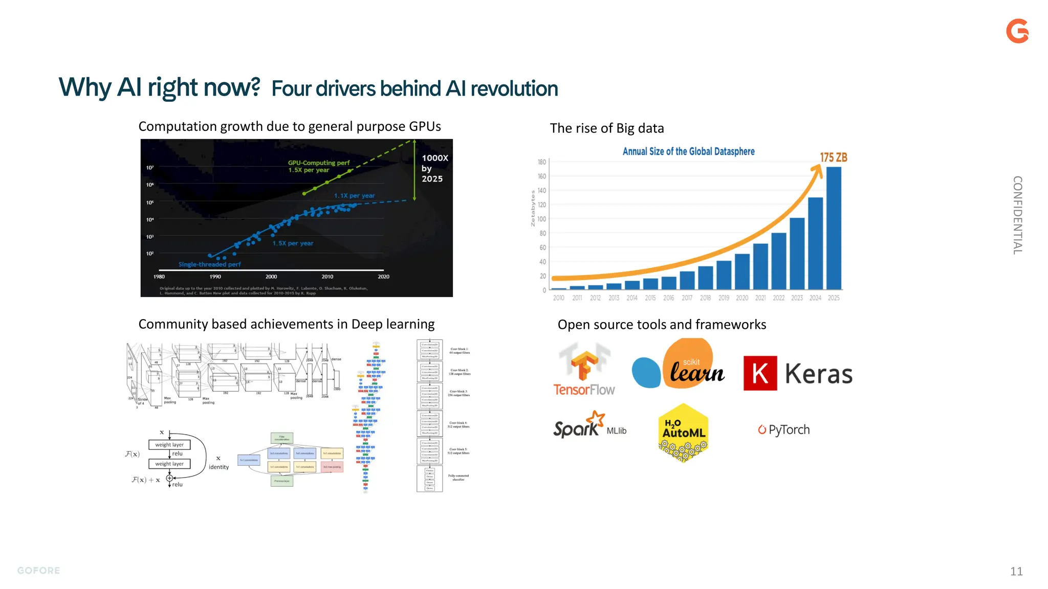 CONFIDENTIAL
11
Computation growth due to general purpose GPUs The rise of Big data
Community based achievements in Deep learning Open source tools and frameworks
 