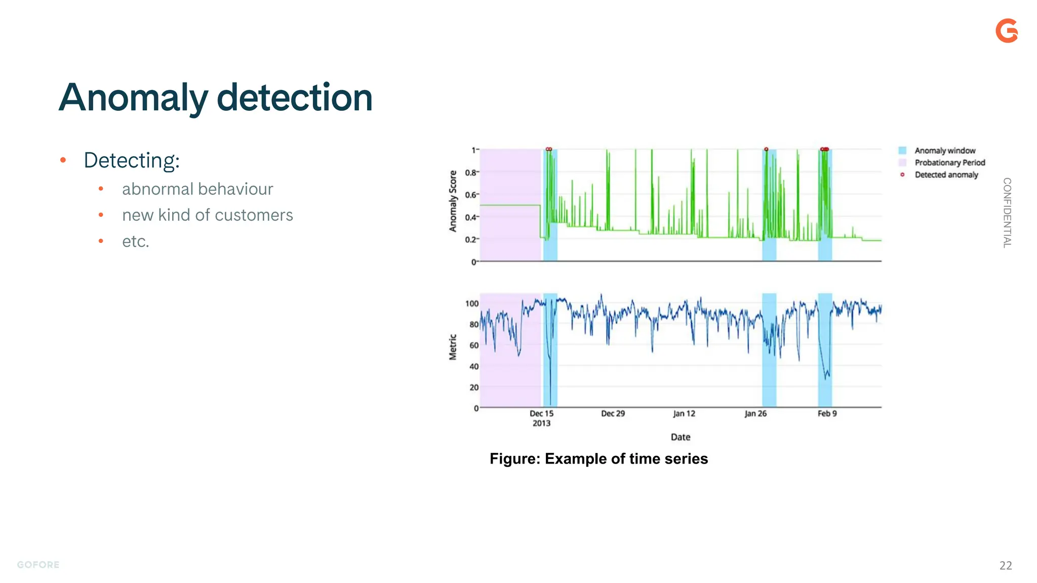 •
•
•
•
CONFIDENTIAL
22
Figure: Example of time series
 
