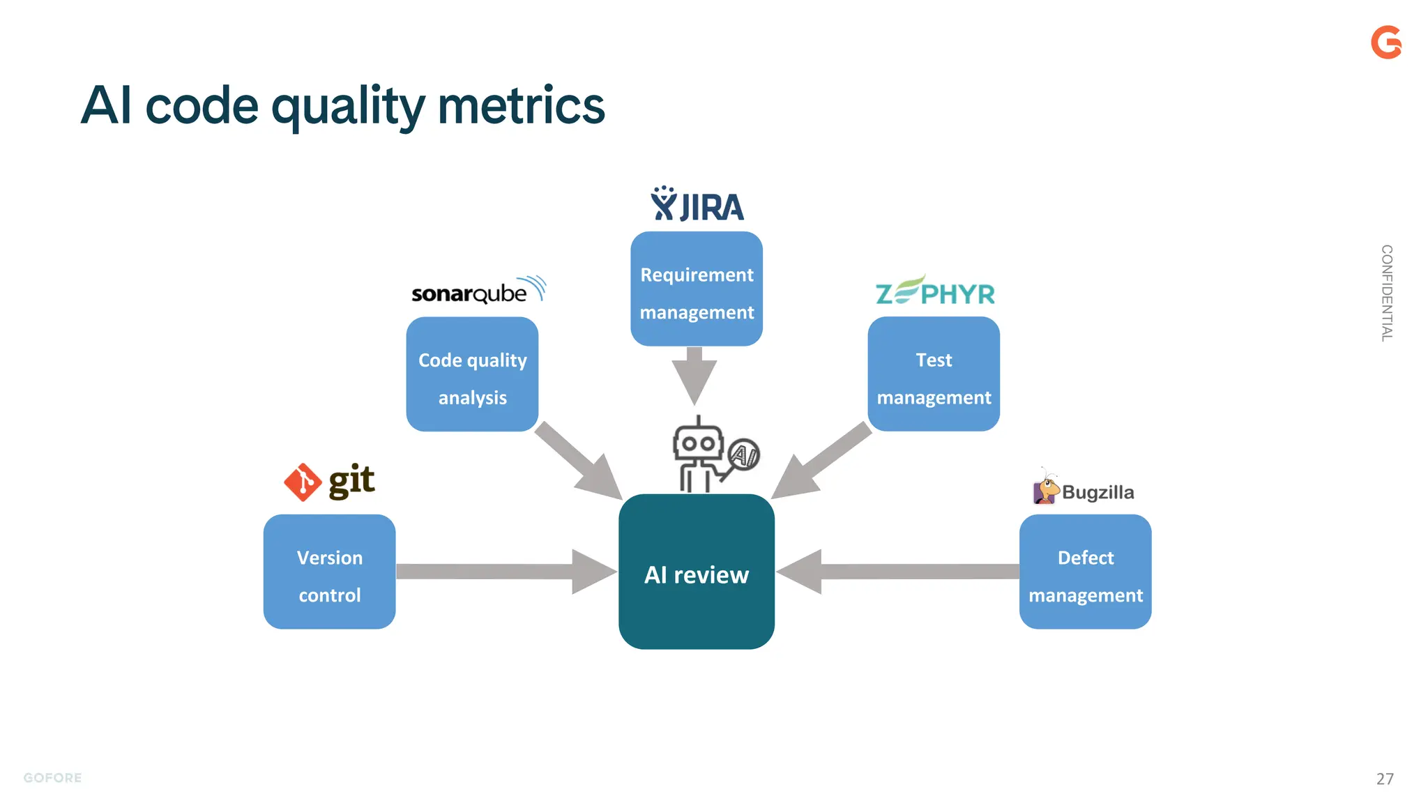 AI
AI review
Requirement
management
Code quality
analysis
Version
control
Test
management
Defect
management
CONFIDENTIAL
27
 