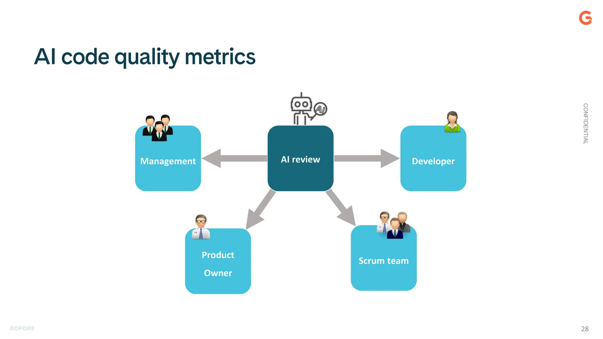 Developer
Product
Owner
Scrum team
Management
AI
AI review
CONFIDENTIAL
28
 