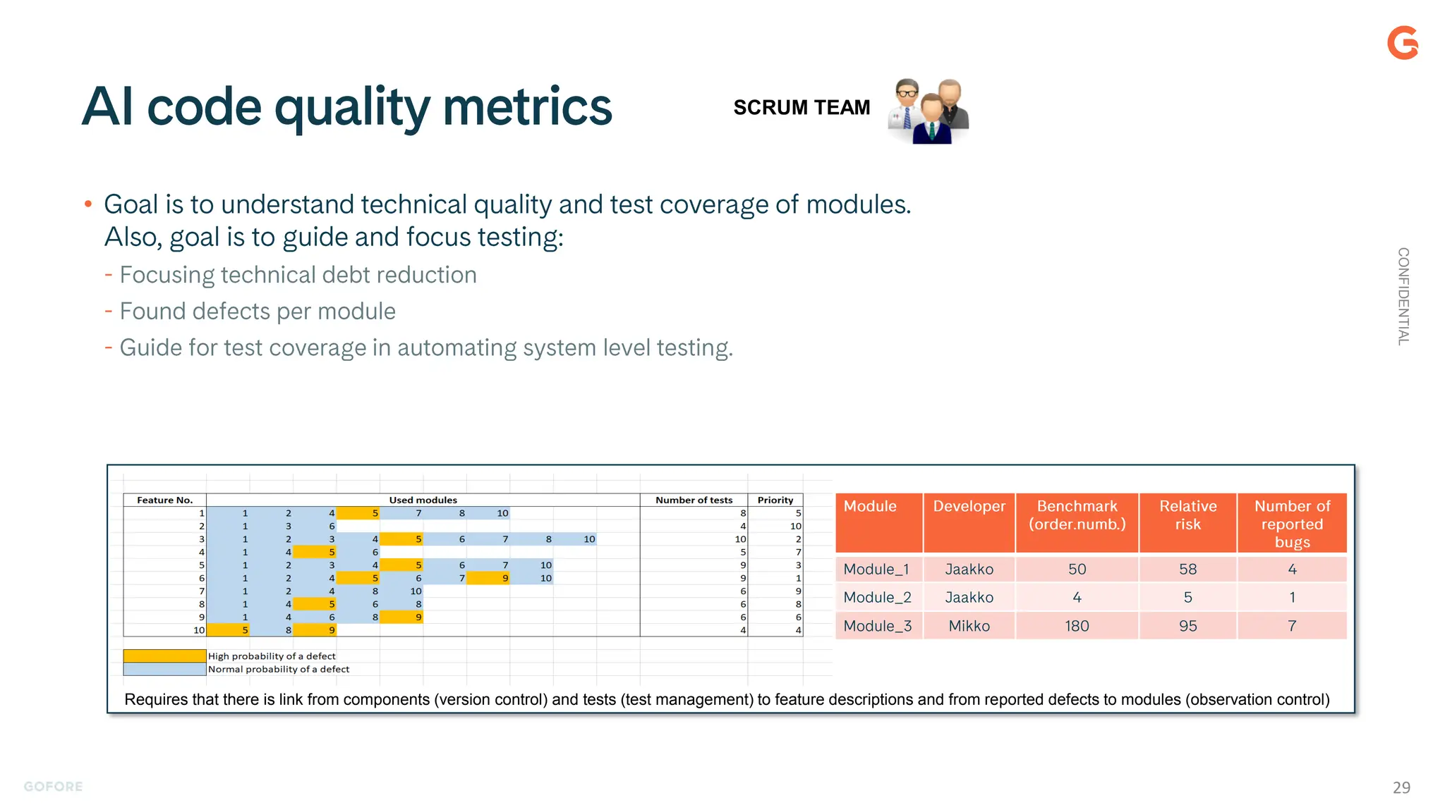 •
CONFIDENTIAL
29
Requires that there is link from components (version control) and tests (test management) to feature descriptions and from reported defects to modules (observation control)
SCRUM TEAM
 