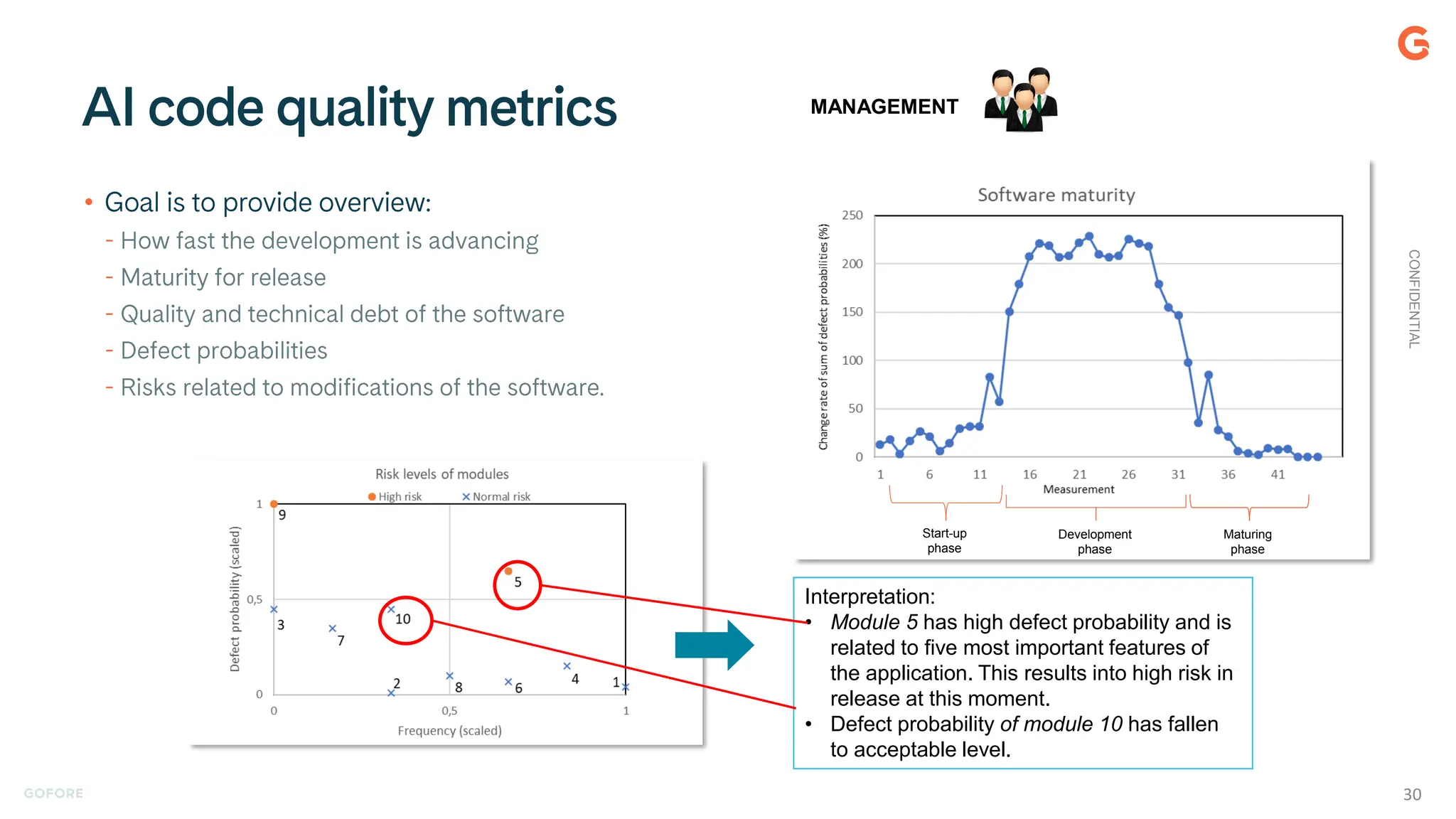 •
CONFIDENTIAL
30
Interpretation:
• Module 5 has high defect probability and is
related to five most important features of
the application. This results into high risk in
release at this moment.
• Defect probability of module 10 has fallen
to acceptable level.
Start-up
phase
Development
phase
Maturing
phase
MANAGEMENT
 