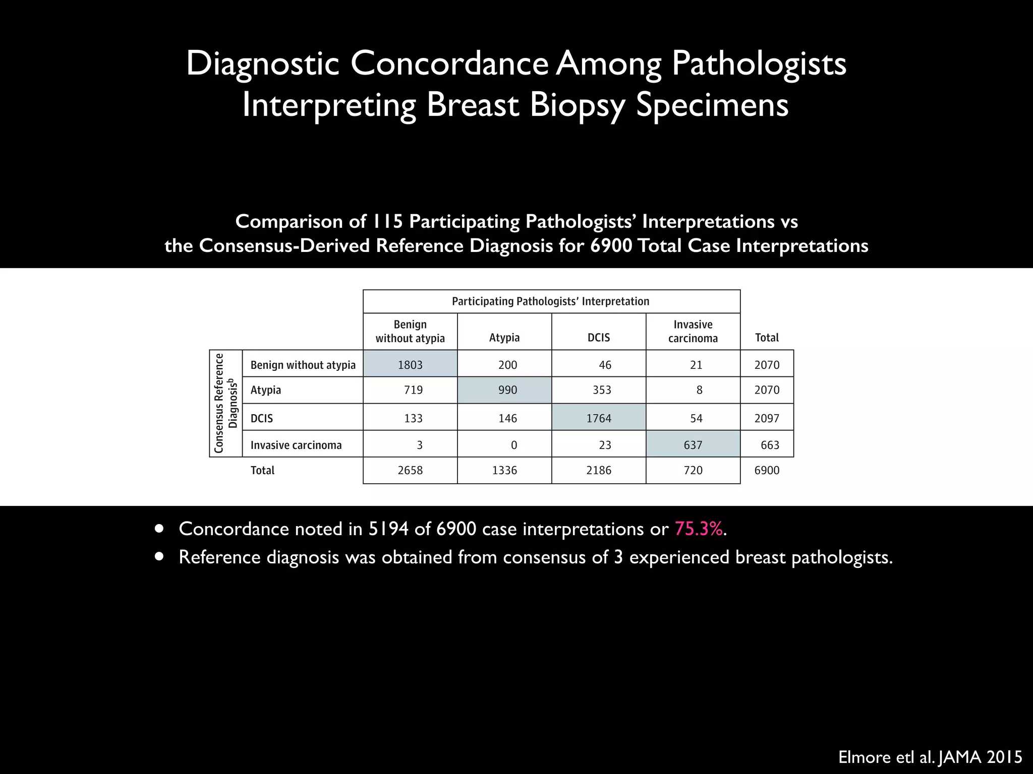 Elmore etl al. JAMA 2015
Diagnostic Concordance Among Pathologists
Interpreting Breast Biopsy Specimens
• Concordance noted in 5194 of 6900 case interpretations or 75.3%.
• Reference diagnosis was obtained from consensus of 3 experienced breast pathologists.
spentonthisactivitywas16(95%CI,15-17);43participantswere
awarded the maximum 20 hours.
Pathologists’ Diagnoses Compared With Consensus-Derived
Reference Diagnoses
The 115 participants each interpreted 60 cases, providing 6900
total individual interpretations for comparison with the con-
sensus-derived reference diagnoses (Figure 3). Participants
agreed with the consensus-derived reference diagnosis for
75.3% of the interpretations (95% CI, 73.4%-77.0%). Partici-
pants (n = 94) who completed the CME activity reported that
Patient and Pathologist Characteristics Associated With
Overinterpretation and Underinterpretation
The association of breast density with overall pathologists’
concordance (as well as both overinterpretation and under-
interpretation rates) was statistically significant, as shown
in Table 3 when comparing mammographic density grouped
into 2 categories (low density vs high density). The overall
concordance estimates also decreased consistently with
increasing breast density across all 4 Breast Imaging-
Reporting and Data System (BI-RADS) density categories:
BI-RADS A, 81% (95% CI, 75%-86%); BI-RADS B, 77% (95%
Figure 3. Comparison of 115 Participating Pathologists’ Interpretations vs the Consensus-Derived Reference
Diagnosis for 6900 Total Case Interpretationsa
Participating Pathologists’ Interpretation
ConsensusReference
Diagnosisb
Benign
without atypia Atypia DCIS
Invasive
carcinoma Total
Benign without atypia 1803 200 46 21 2070
Atypia 719 990 353 8 2070
DCIS 133 146 1764 54 2097
Invasive carcinoma 3 0 23 637 663
Total 2658 1336 2186 720 6900
DCIS indicates ductal carcinoma
in situ.
a
Concordance noted in 5194 of
6900 case interpretations or
75.3%.
b
Reference diagnosis was obtained
from consensus of 3 experienced
breast pathologists.
Diagnostic Concordance in Interpreting Breast Biopsies Original Investigation Research
Comparison of 115 Participating Pathologists’ Interpretations vs  
the Consensus-Derived Reference Diagnosis for 6900 Total Case Interpretations
 