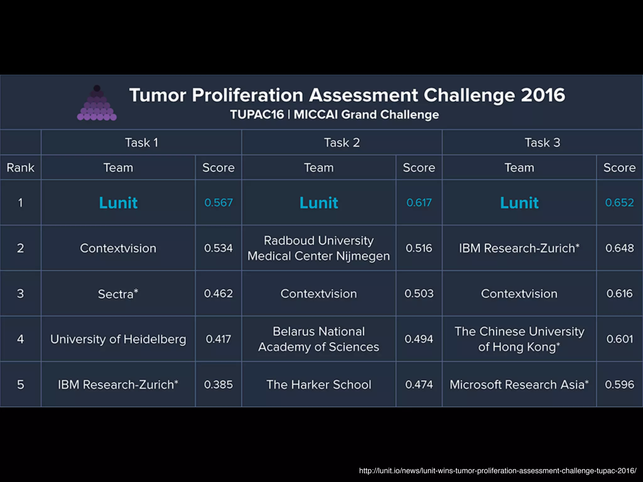 http://lunit.io/news/lunit-wins-tumor-proliferation-assessment-challenge-tupac-2016/
 
