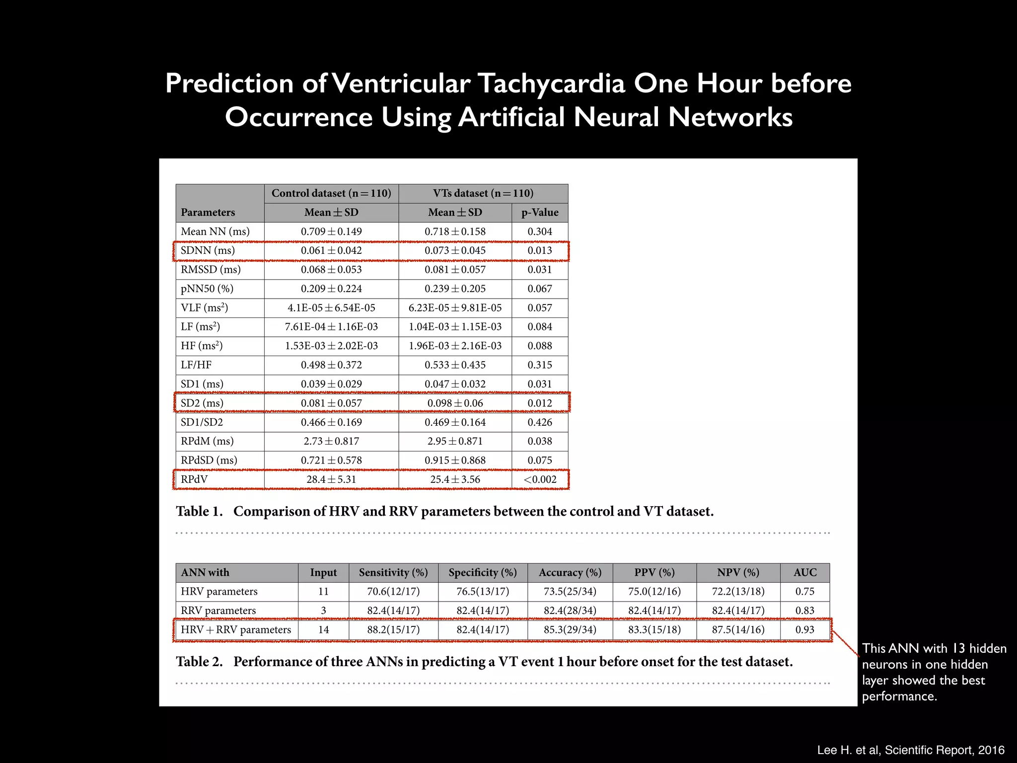 Prediction of Ventricular Tachycardia One Hour before 
Occurrence Using Artiﬁcial Neural Networks
ww.nature.com/scientificreports/
in pattern recognition or classification. ANN has not been widely used in medical analysis since the algorithm
is not intuitive for physicians. However, utilization of ANN in medical research has recently emerged17–19
. Our
Parameters
Control dataset (n=110) VTs dataset (n=110)
Mean±SD Mean±SD p-Value
Mean NN (ms) 0.709±0.149 0.718±0.158 0.304
SDNN (ms) 0.061±0.042 0.073±0.045 0.013
RMSSD (ms) 0.068±0.053 0.081±0.057 0.031
pNN50 (%) 0.209±0.224 0.239±0.205 0.067
VLF (ms2
) 4.1E-05±6.54E-05 6.23E-05±9.81E-05 0.057
LF (ms2
) 7.61E-04±1.16E-03 1.04E-03±1.15E-03 0.084
HF (ms2
) 1.53E-03±2.02E-03 1.96E-03±2.16E-03 0.088
LF/HF 0.498±0.372 0.533±0.435 0.315
SD1 (ms) 0.039±0.029 0.047±0.032 0.031
SD2 (ms) 0.081±0.057 0.098±0.06 0.012
SD1/SD2 0.466±0.169 0.469±0.164 0.426
RPdM (ms) 2.73±0.817 2.95±0.871 0.038
RPdSD (ms) 0.721±0.578 0.915±0.868 0.075
RPdV 28.4±5.31 25.4±3.56 <0.002
Table 1. Comparison of HRV and RRV parameters between the control and VT dataset.
ANN with Input Sensitivity (%) Specificity (%) Accuracy (%) PPV (%) NPV (%) AUC
HRV parameters 11 70.6(12/17) 76.5(13/17) 73.5(25/34) 75.0(12/16) 72.2(13/18) 0.75
RRV parameters 3 82.4(14/17) 82.4(14/17) 82.4(28/34) 82.4(14/17) 82.4(14/17) 0.83
HRV+RRV parameters 14 88.2(15/17) 82.4(14/17) 85.3(29/34) 83.3(15/18) 87.5(14/16) 0.93
Table 2. Performance of three ANNs in predicting a VT event 1hour before onset for the test dataset.
Lee H. et al, Scientiﬁc Report, 2016
This ANN with 13 hidden
neurons in one hidden
layer showed the best
performance.
 
