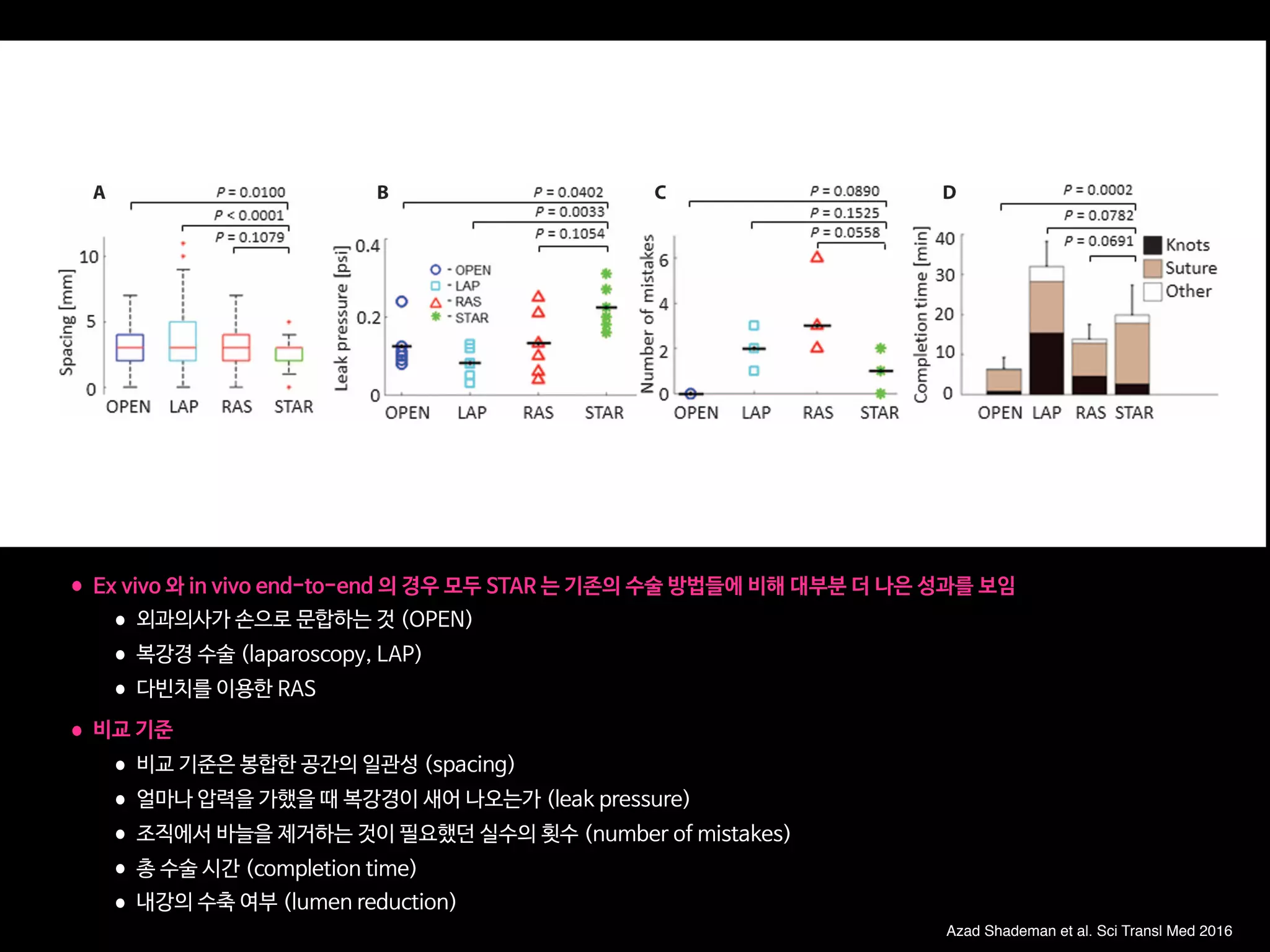 Azad Shademan et al. Sci Transl Med 2016
•Ex vivo 와 in vivo end-to-end 의 경우 모두 STAR 는 기존의 수술 방법들에 비해 대부분 더 나은 성과를 보임

•외과의사가 손으로 문합하는 것 (OPEN)

•복강경 수술 (laparoscopy, LAP)

•다빈치를 이용한 RAS 

•비교 기준

•비교 기준은 봉합한 공간의 일관성 (spacing)

•얼마나 압력을 가했을 때 복강경이 새어 나오는가 (leak pressure)

•조직에서 바늘을 제거하는 것이 필요했던 실수의 횟수 (number of mistakes)

•총 수술 시간 (completion time)

•내강의 수축 여부 (lumen reduction)
smallest for STAR, indicating a greater consistency for semiautonomous
suture placement compared to other techniques (table S1). Moreover,
leak pressure reflects the functional quality of suturing. The linear
closure from STAR was able to withstand a higher average leak pressure
than all other techniques (Fig. 2B).
coordinates, intersuture spacing, bite depths, pull tension forces, and
suturing tool maneuvers before piercing. Using the NIRF markers as
reference points, the plan interpolated intermediate suture placements
on the bowel and adjusted placement of each suture, knot, and corner
slidetoaccommodatedeformationsandinducedscenerotations(Fig.1F).
Fig. 2. Ex vivo linear suturing under deformations. The experiment con-
sisted of closing a longitudinal cut along pig intestine, whereas the tissue
was deformed by pulling on stay sutures. Five samples were tested per tech-
nique (OPEN, LAP, RAS, and STAR). (A) Suture spacing. Central mark is the
median; box edges are the 25th and 75th percentiles, error bars are the range
excluding outliers, and red dots are outliers. The whiskers represent the range
not including outliers. There is a different N number for each boxplot because
eachsurgeonuseda different number of sutures [OPEN (n =174), LAP(n= 128),
RAS (n = 176), and STAR (n = 206)]. These data are presented numerically in
table S2, including the SDs. P values determined by ANOVA with post hoc
Games-Howell. (B and C) Leak pressures and number of mistakes (reposi-
tioned stitches or robot reboot). Data are from individual tissue samples
(n = 5) with averages marked by a horizontal line. P values determined by
independent samples t test. (D) Completion times separated into knot-tying
and suturing, and other time was spent restaging or changing sutures. Data
are averages (n = 5). P values determined by independent samples t test.
www.ScienceTranslationalMedicine.org 4 May 2016 Vol 8 Issue 337 337ra64 3
onMay7,2016rg/
 