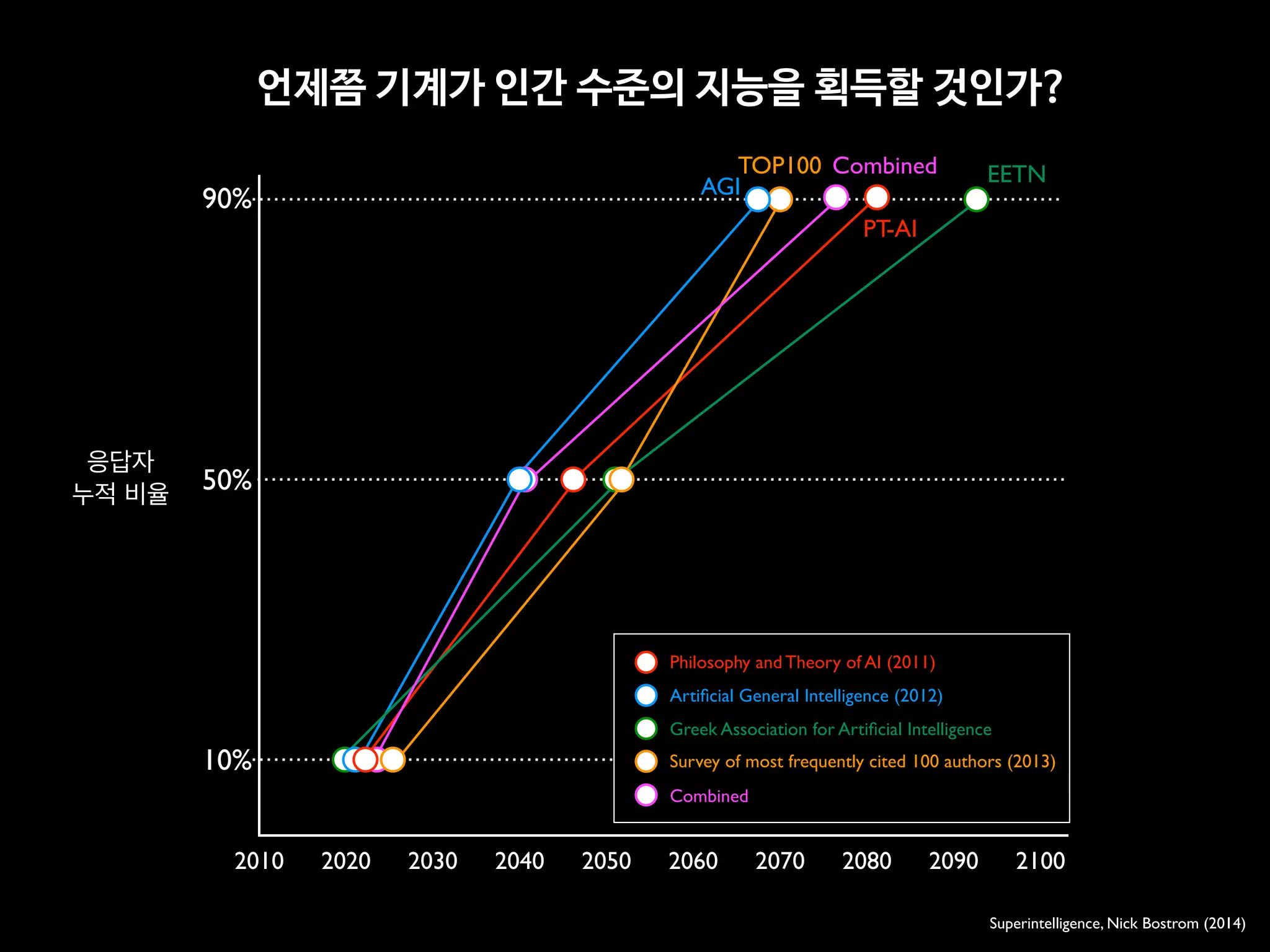 2010 2020 2030 2040 2050 2060 2070 2080 2090 2100
90%
50%
10%
PT-AI
AGI
EETNTOP100 Combined
언제쯤 기계가 인간 수준의 지능을 획득할 것인가?
Philosophy and Theory of AI (2011)
Artiﬁcial General Intelligence (2012)
Greek Association for Artiﬁcial Intelligence
Survey of most frequently cited 100 authors (2013)
Combined
응답자
누적 비율
Superintelligence, Nick Bostrom (2014)
 