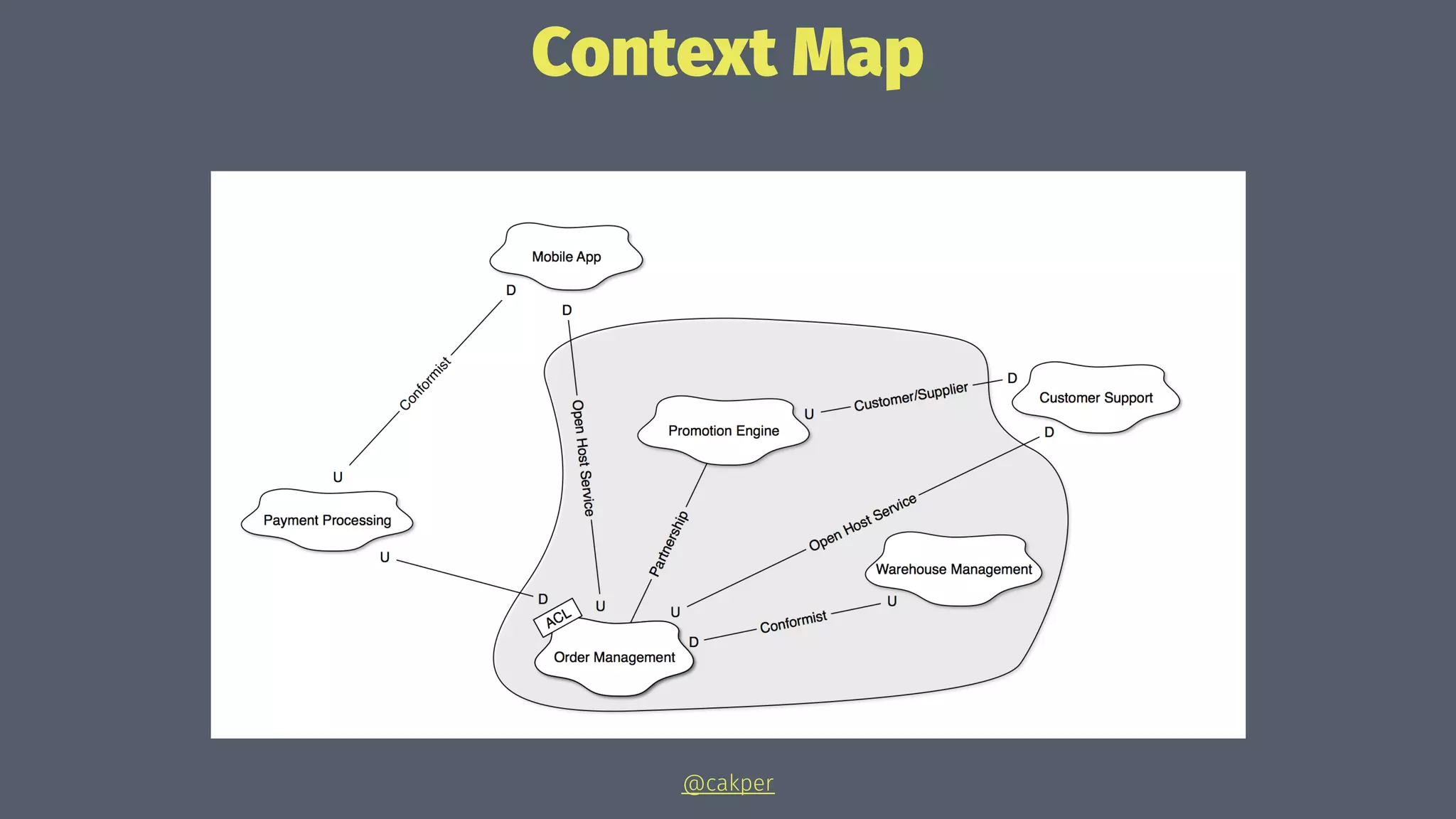 Context Map
@cakper
 