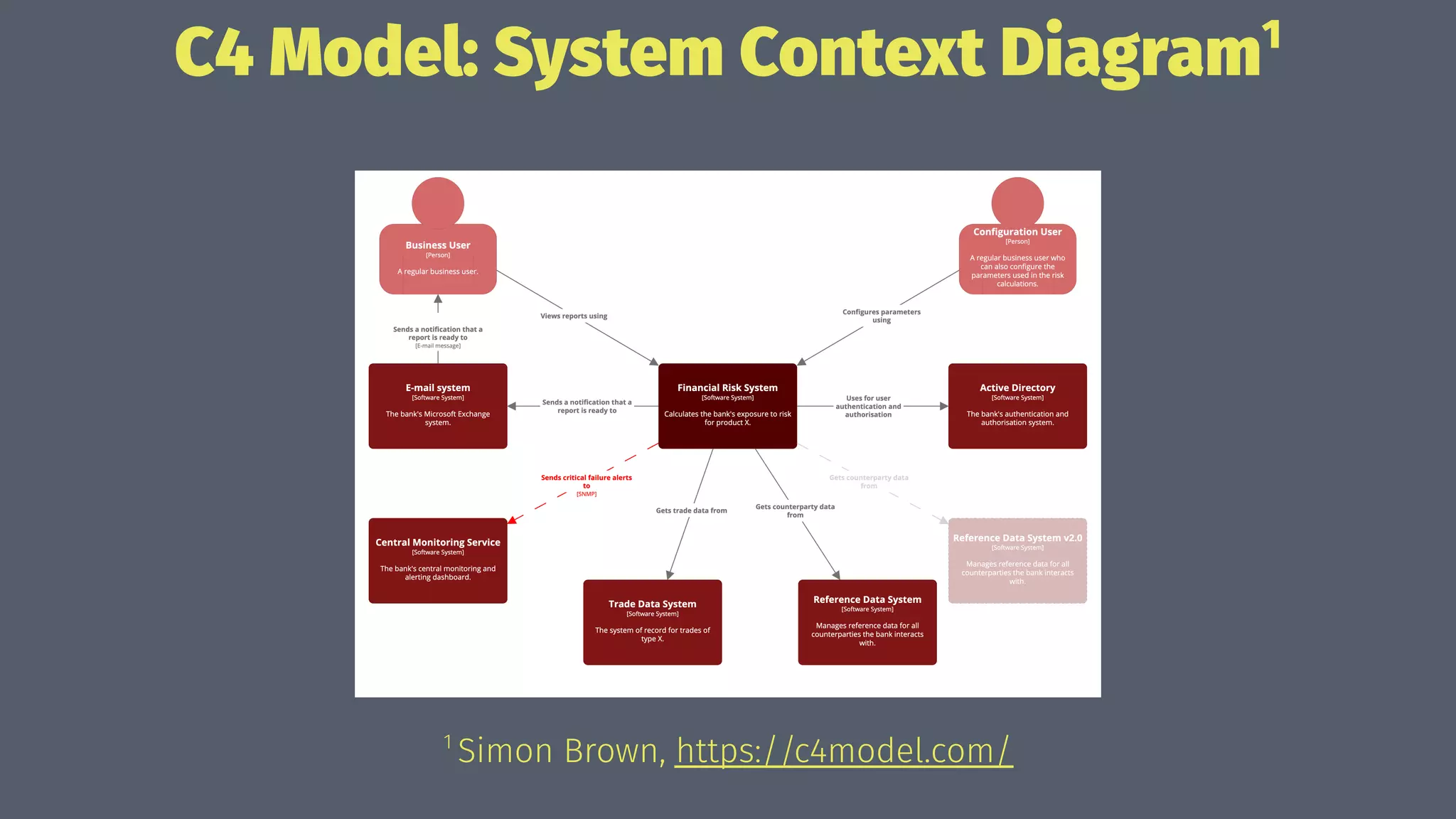 C4 Model: System Context Diagram1
1 
Simon Brown, https://c4model.com/
 