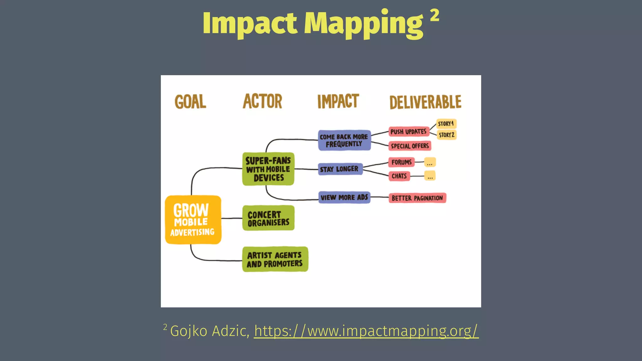 Impact Mapping 2
2 
Gojko Adzic, https://www.impactmapping.org/
 