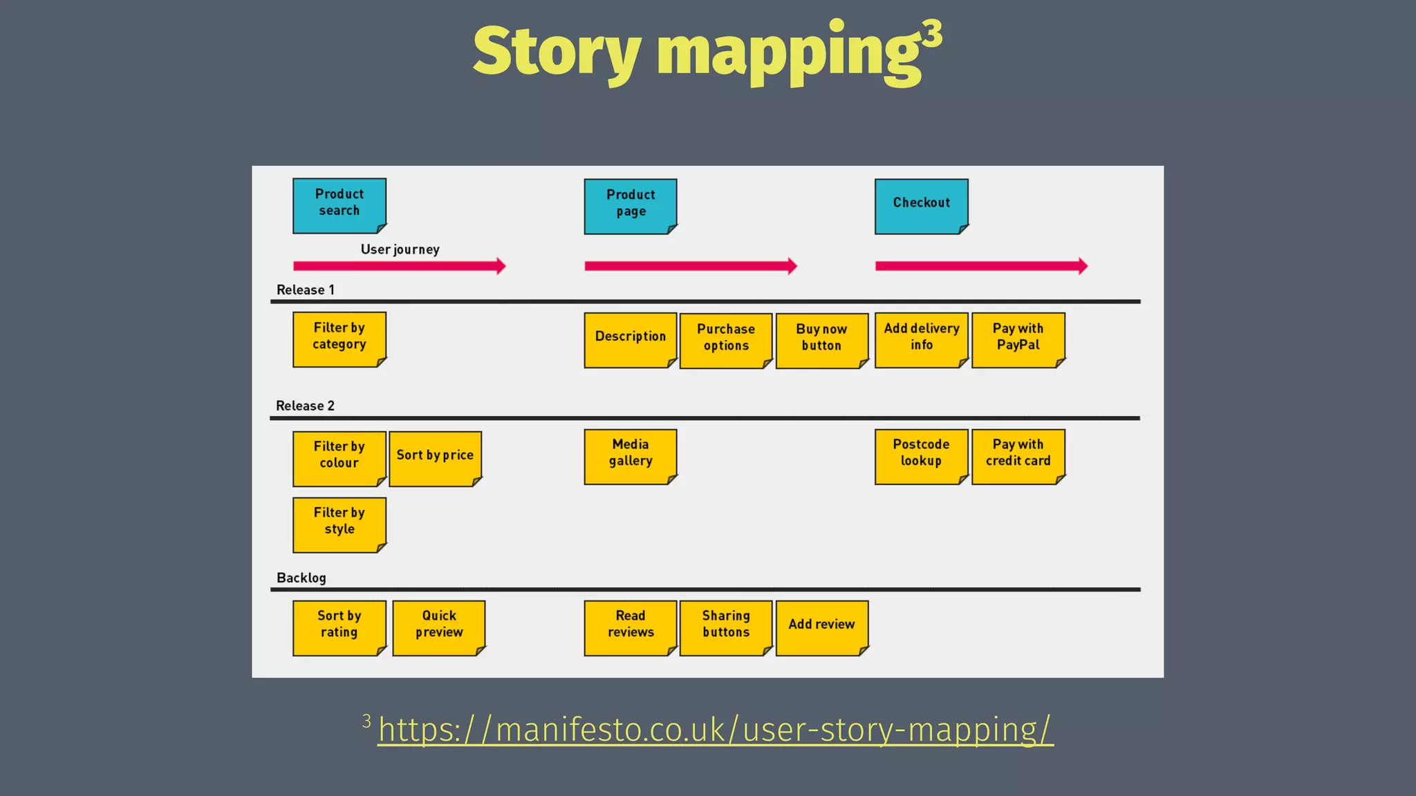 Story mapping3
3 
https://manifesto.co.uk/user-story-mapping/
 