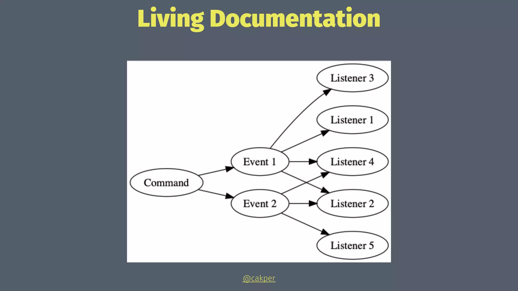 Living Documentation
@cakper
 