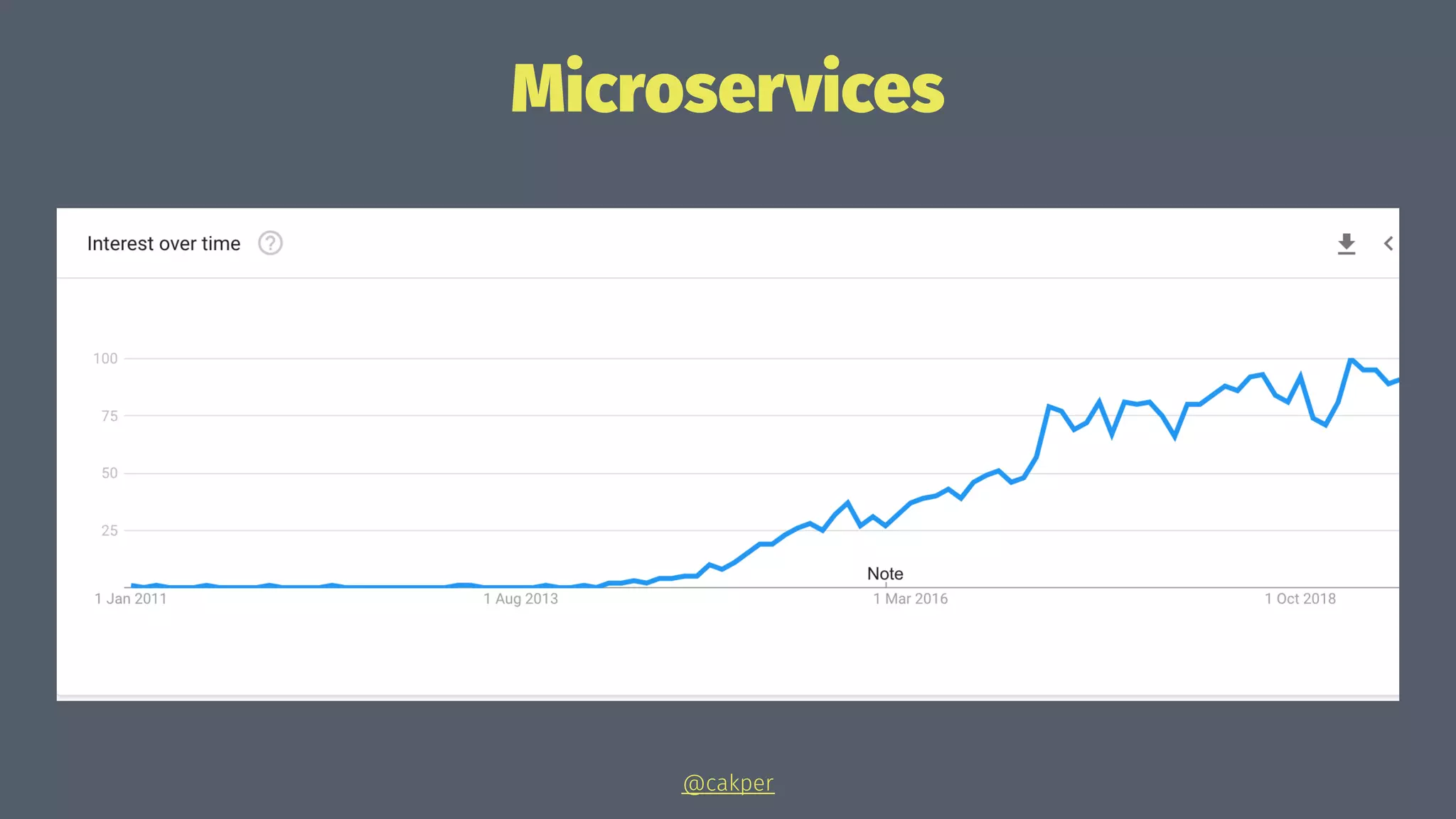 Microservices
@cakper
 
