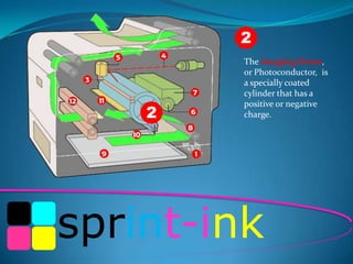 2

2

The Imaging Drum,
or Photoconductor, is
a specially coated
cylinder that has a
positive or negative
charge.

sprint-ink

 