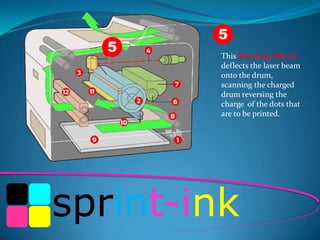 5

5
This Rotating Mirror
deflects the laser beam
onto the drum,
scanning the charged
drum reversing the
charge of the dots that
are to be printed.

sprint-ink

 