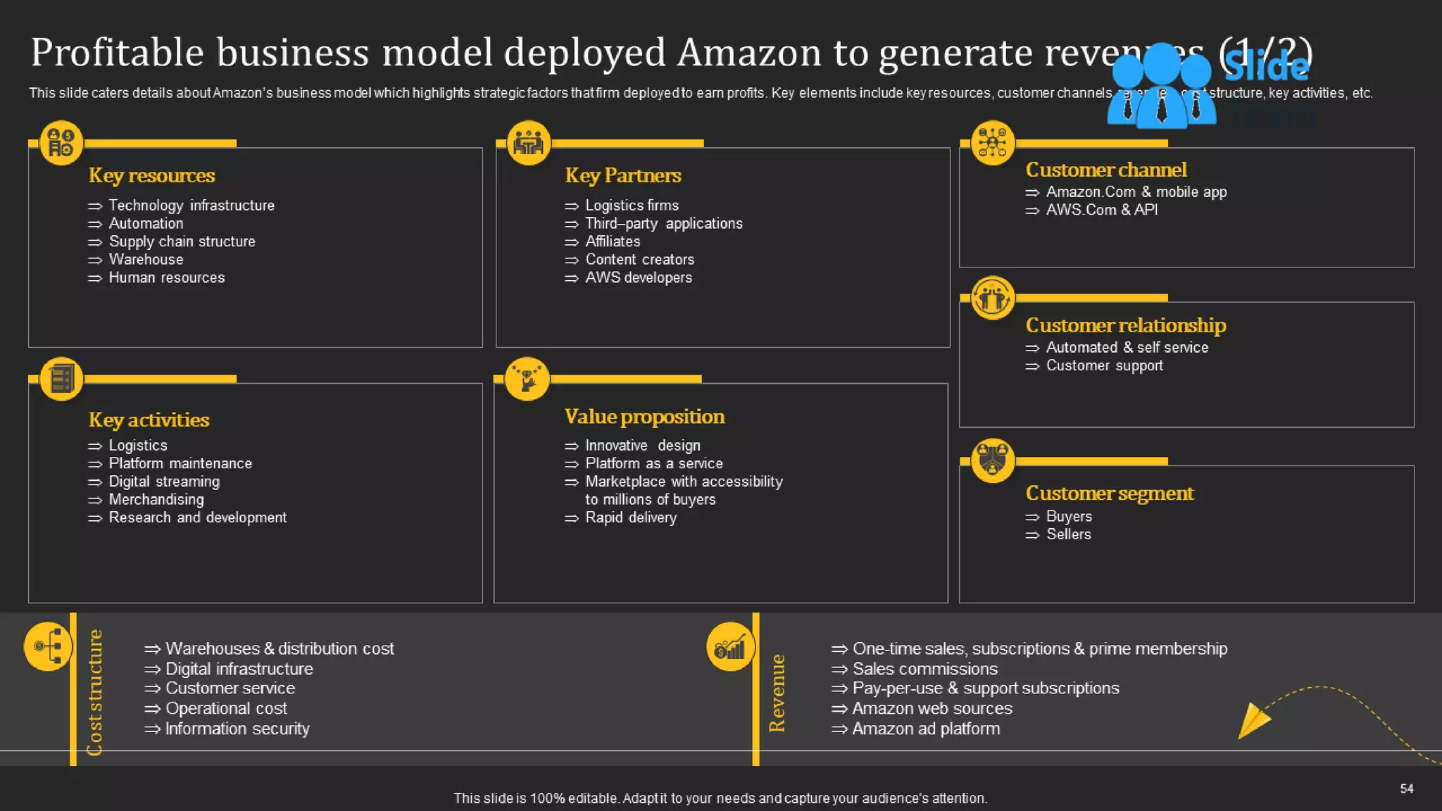How Amazon Generates Revenues Across Globe Powerpoint Presentation Slides Strategy Cd