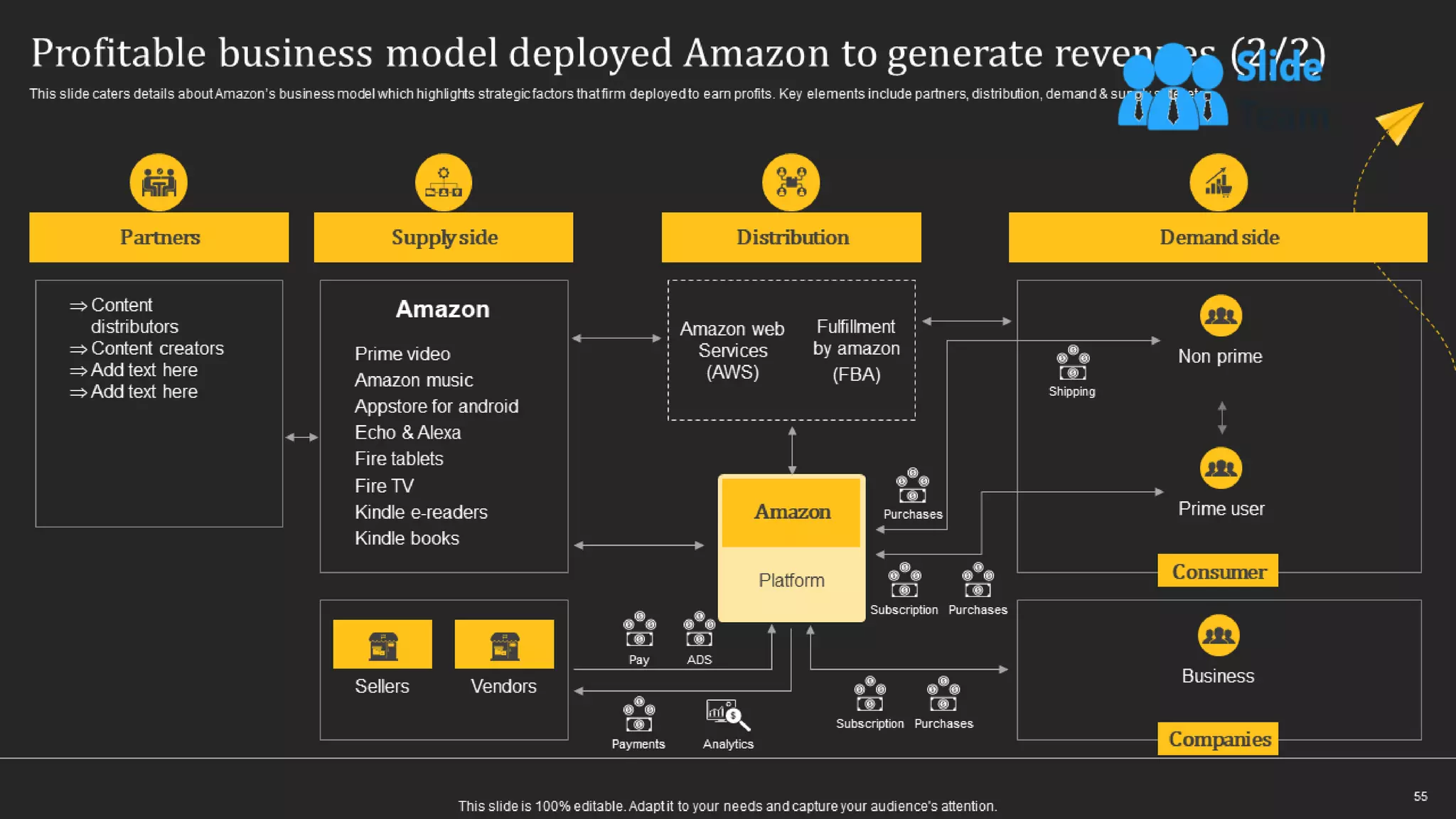How Amazon Generates Revenues Across Globe Powerpoint Presentation Slides Strategy Cd