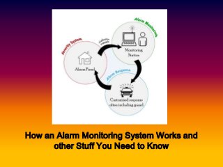 How an Alarm Monitoring System Works and
other Stuff You Need to Know
 