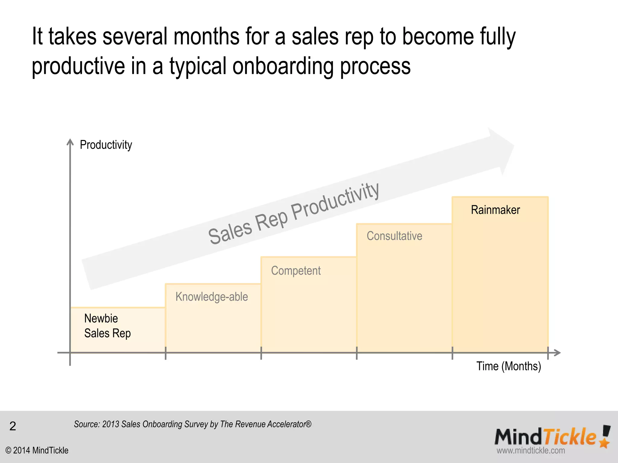 It takes several months for a sales rep to become fully 
productive in a typical onboarding process 
Time (Months) 
www.mindtickle.com 
Productivity 
Newbie 
Sales Rep 
Rainmaker 
Knowledge-able 
Competent 
Consultative 
Source: 2013 Sales Onboarding Survey by The Revenue Accelerator® 
2 
© 2014 MindTickle 
 